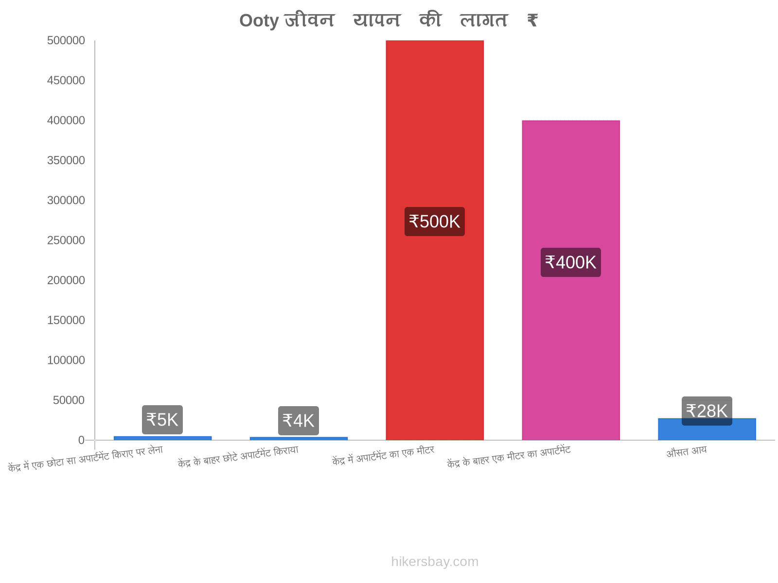 Ooty जीवन यापन की लागत hikersbay.com