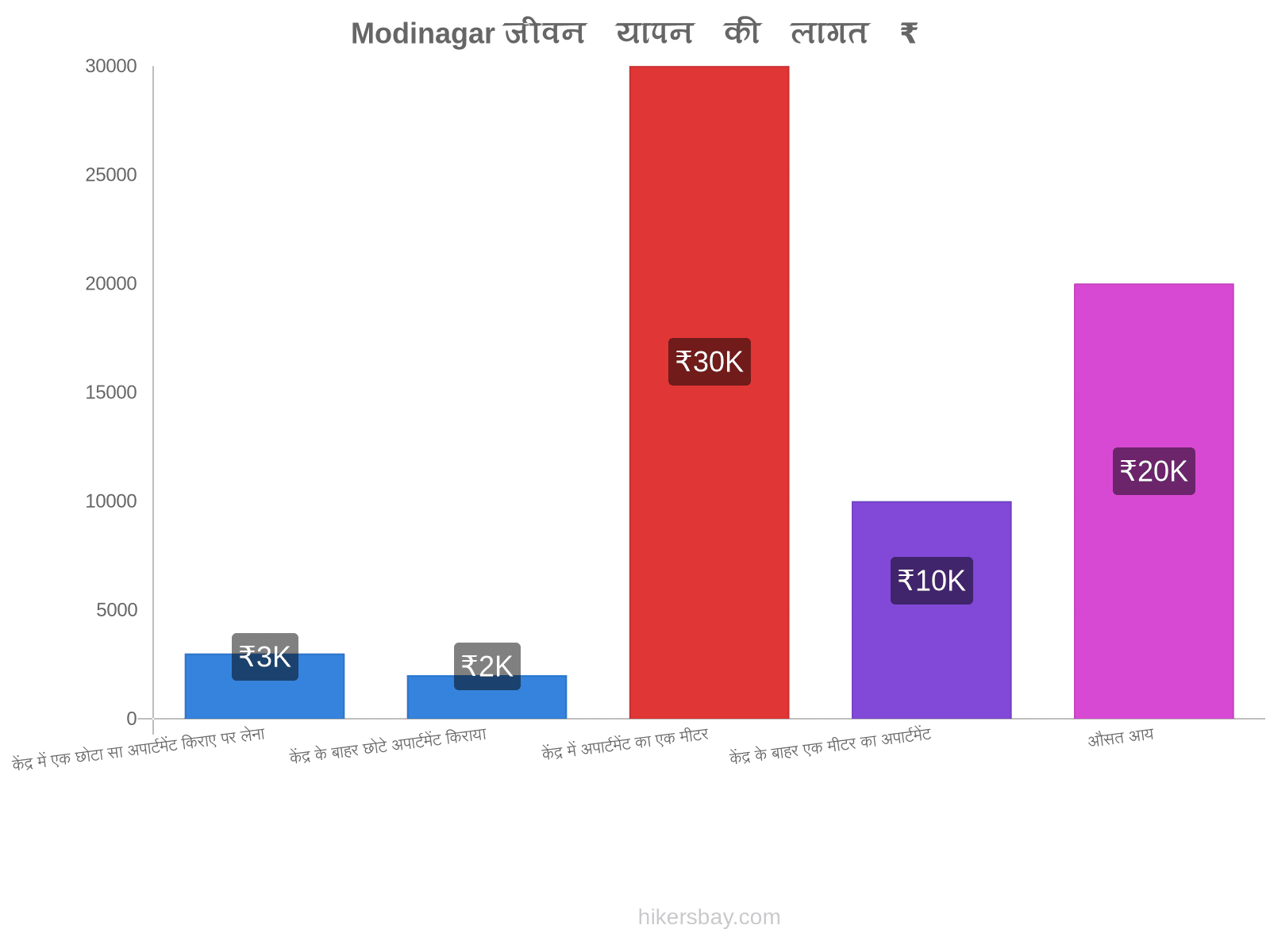 Modinagar जीवन यापन की लागत hikersbay.com