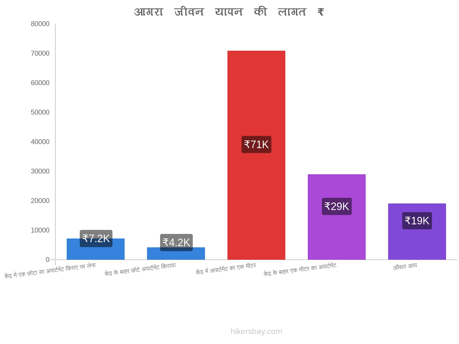 आगरा जीवन यापन की लागत hikersbay.com