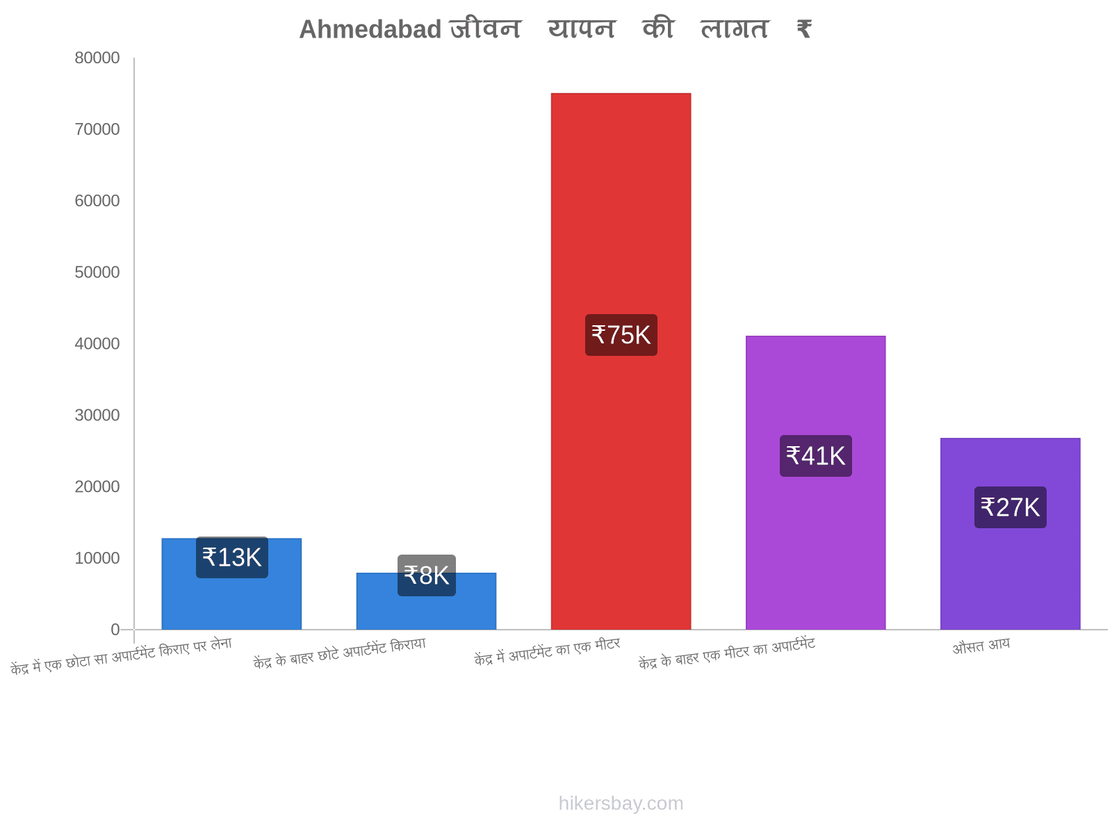 Ahmedabad जीवन यापन की लागत hikersbay.com