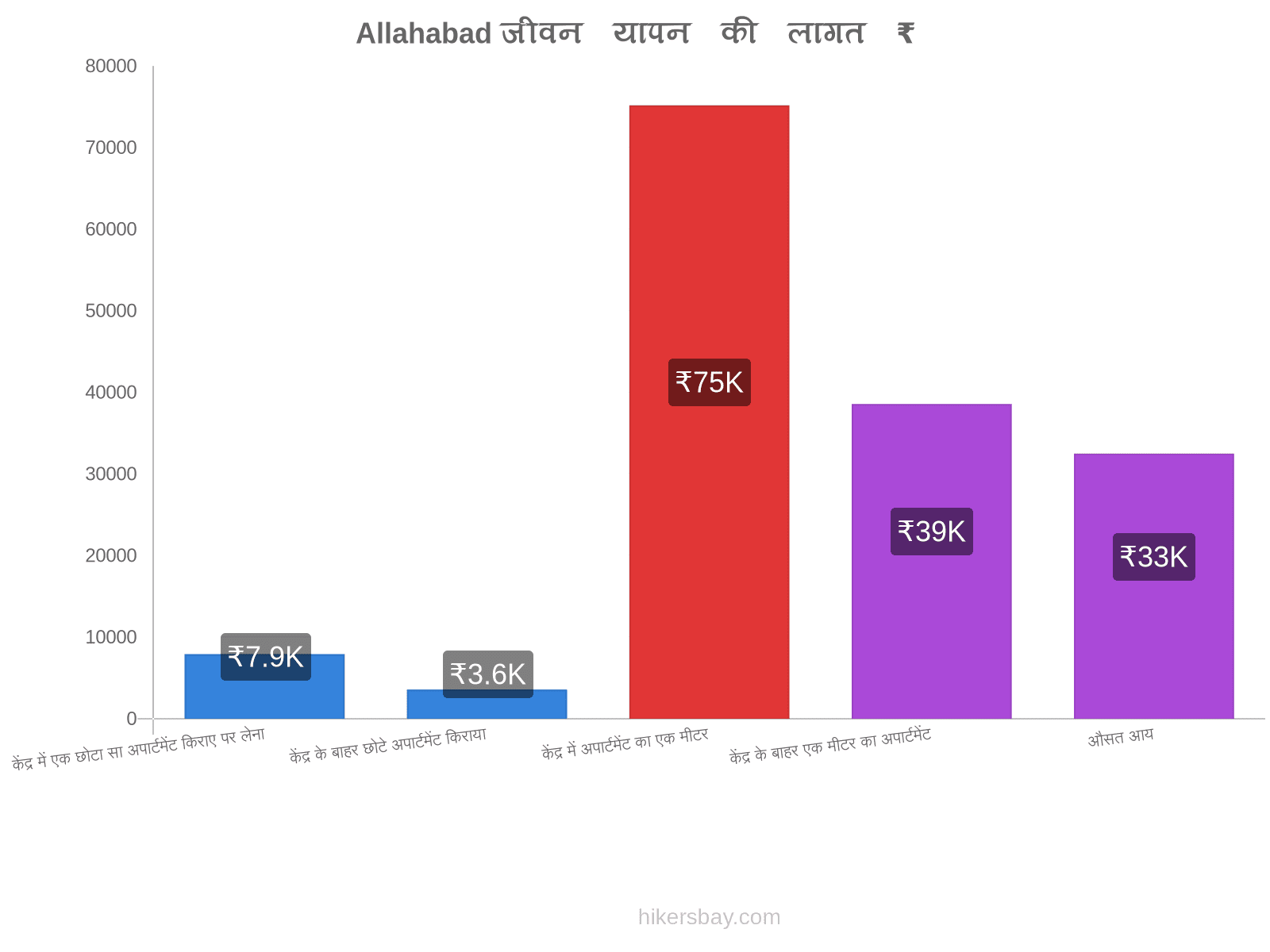 Allahabad जीवन यापन की लागत hikersbay.com