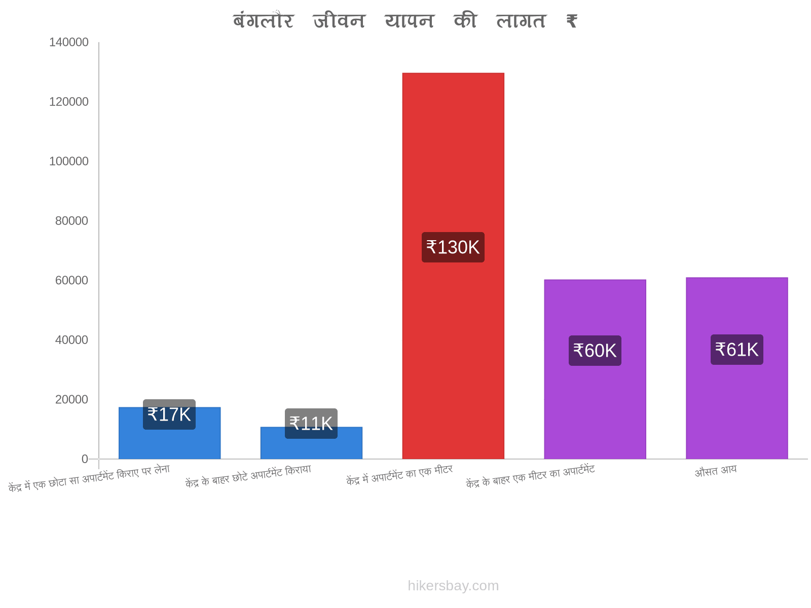 बंगलौर जीवन यापन की लागत hikersbay.com