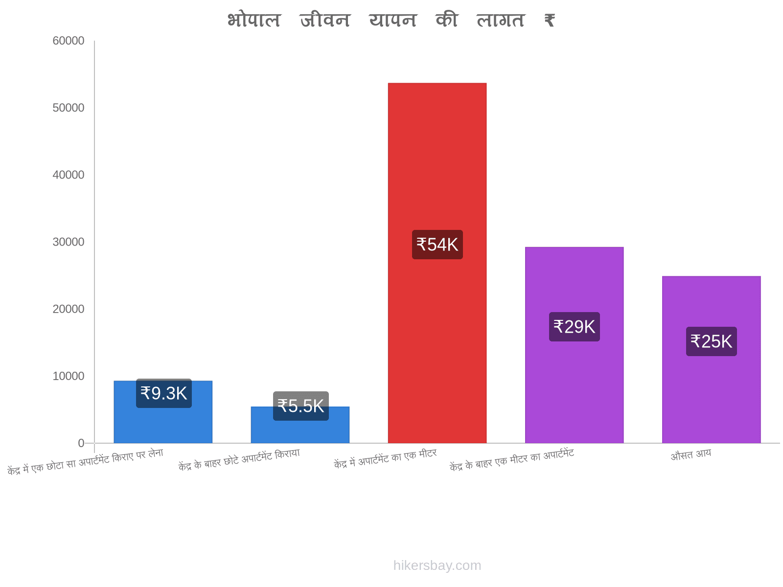 भोपाल जीवन यापन की लागत hikersbay.com