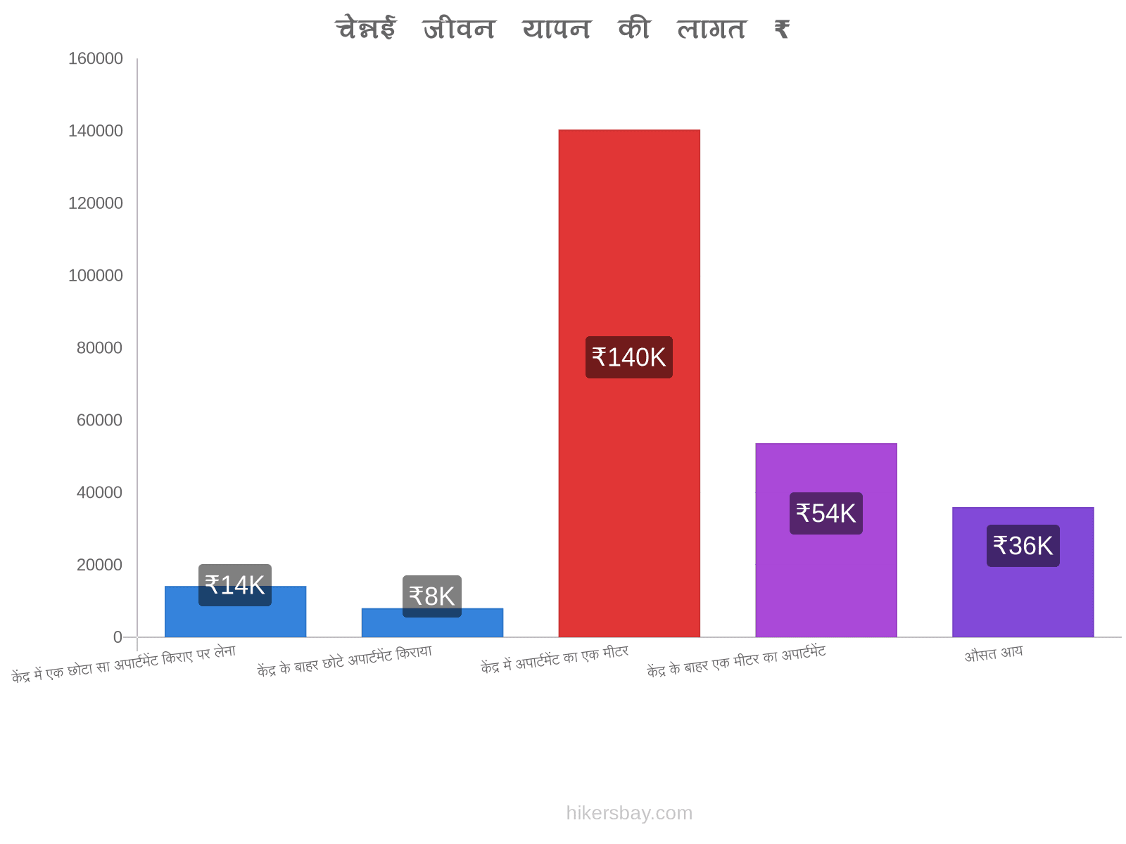 चेन्नई जीवन यापन की लागत hikersbay.com