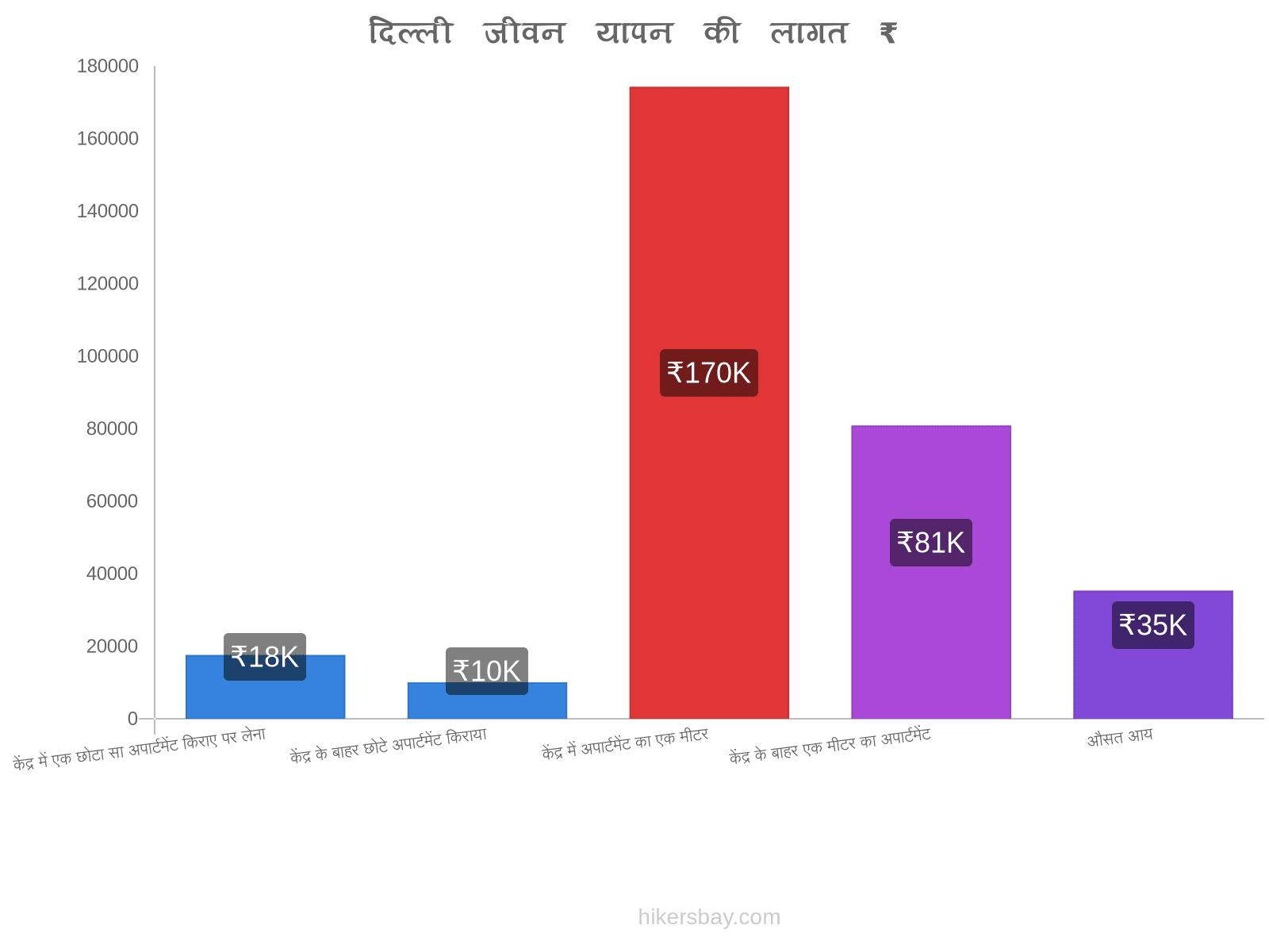 दिल्ली जीवन यापन की लागत hikersbay.com