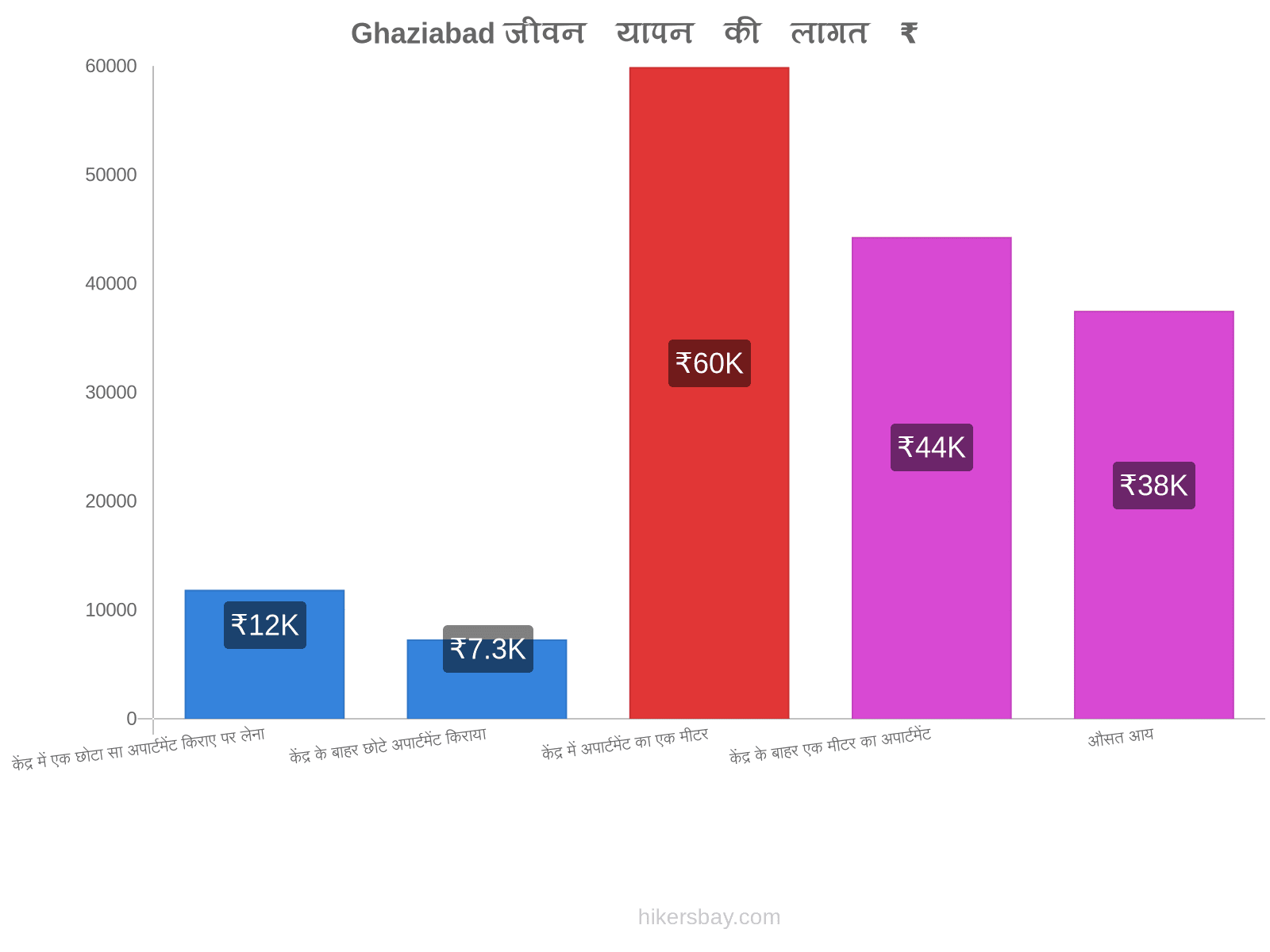 Ghaziabad जीवन यापन की लागत hikersbay.com