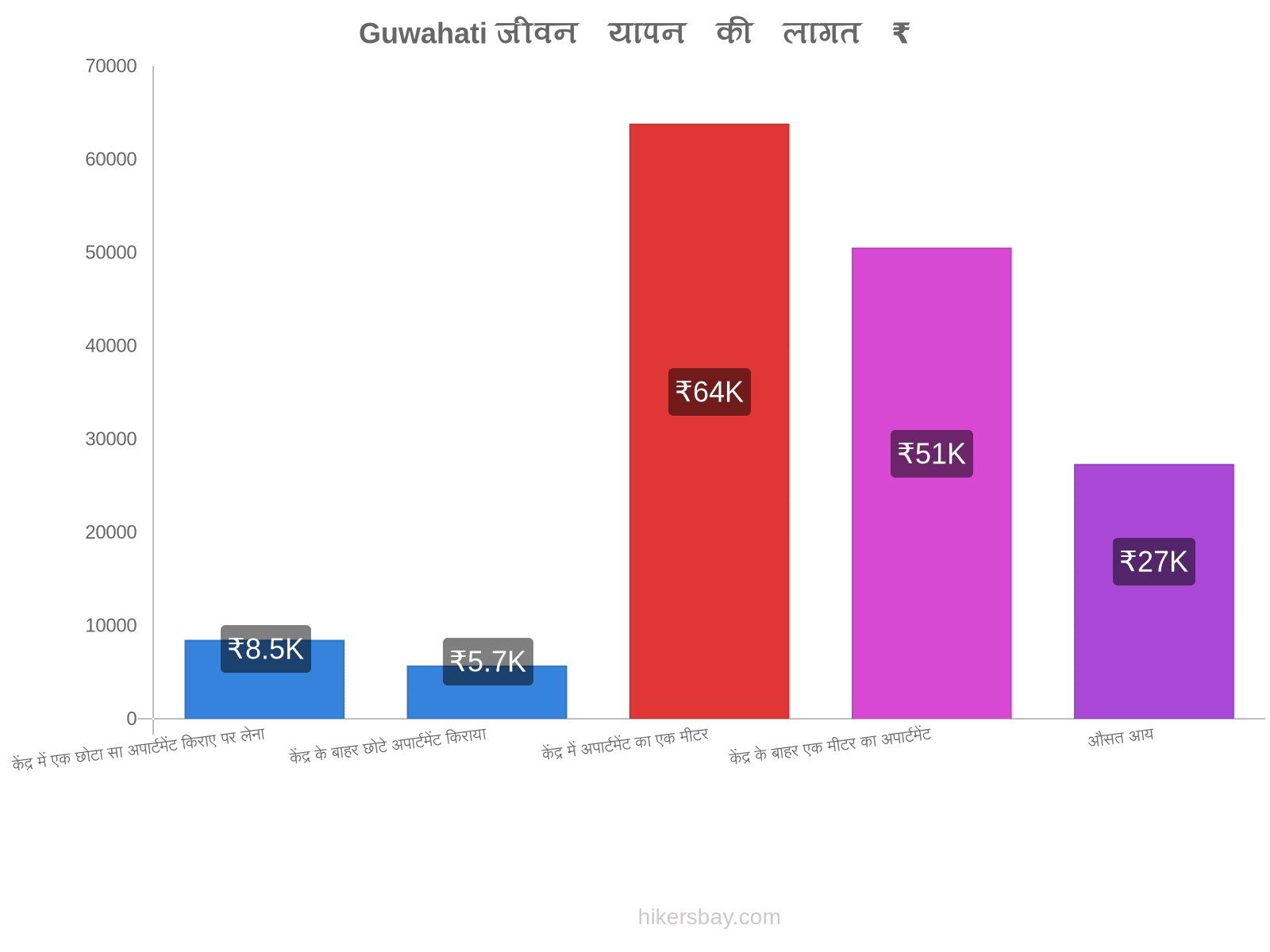 Guwahati जीवन यापन की लागत hikersbay.com