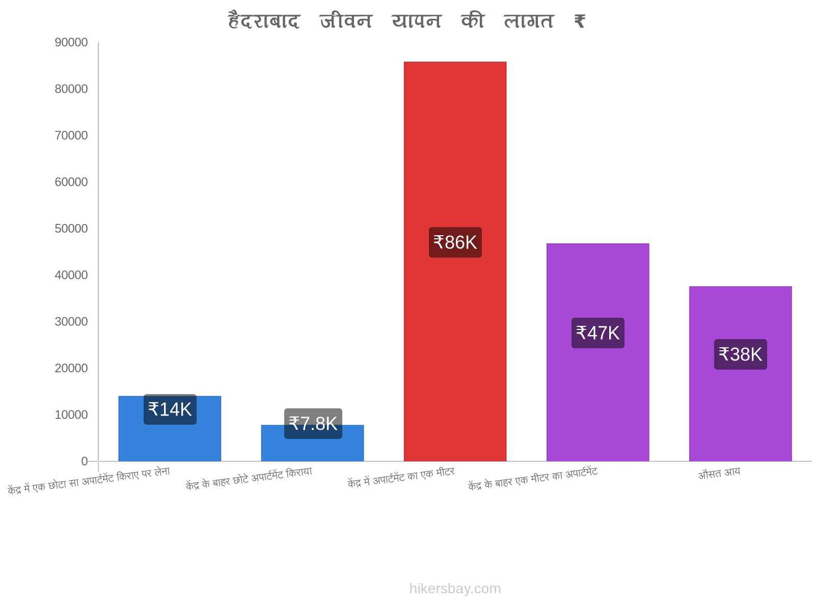 हैदराबाद जीवन यापन की लागत hikersbay.com