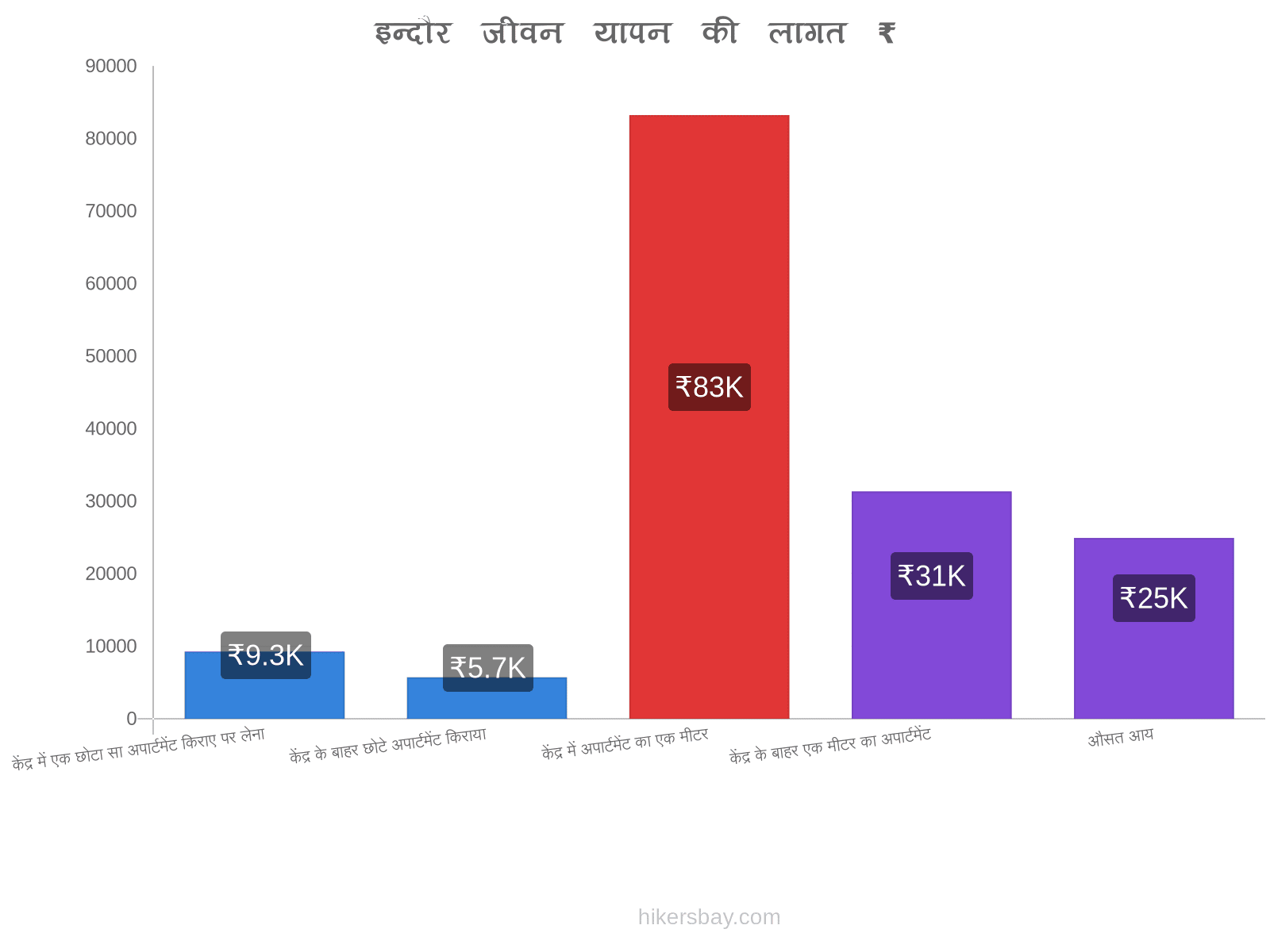 इन्दौर जीवन यापन की लागत hikersbay.com