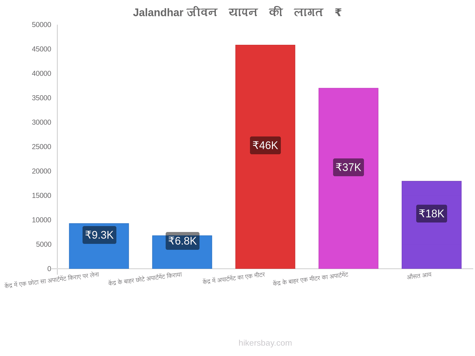 Jalandhar जीवन यापन की लागत hikersbay.com