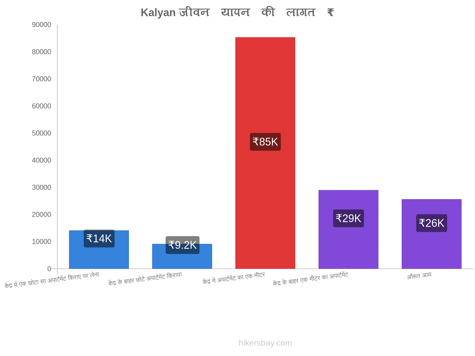 Kalyan जीवन यापन की लागत hikersbay.com