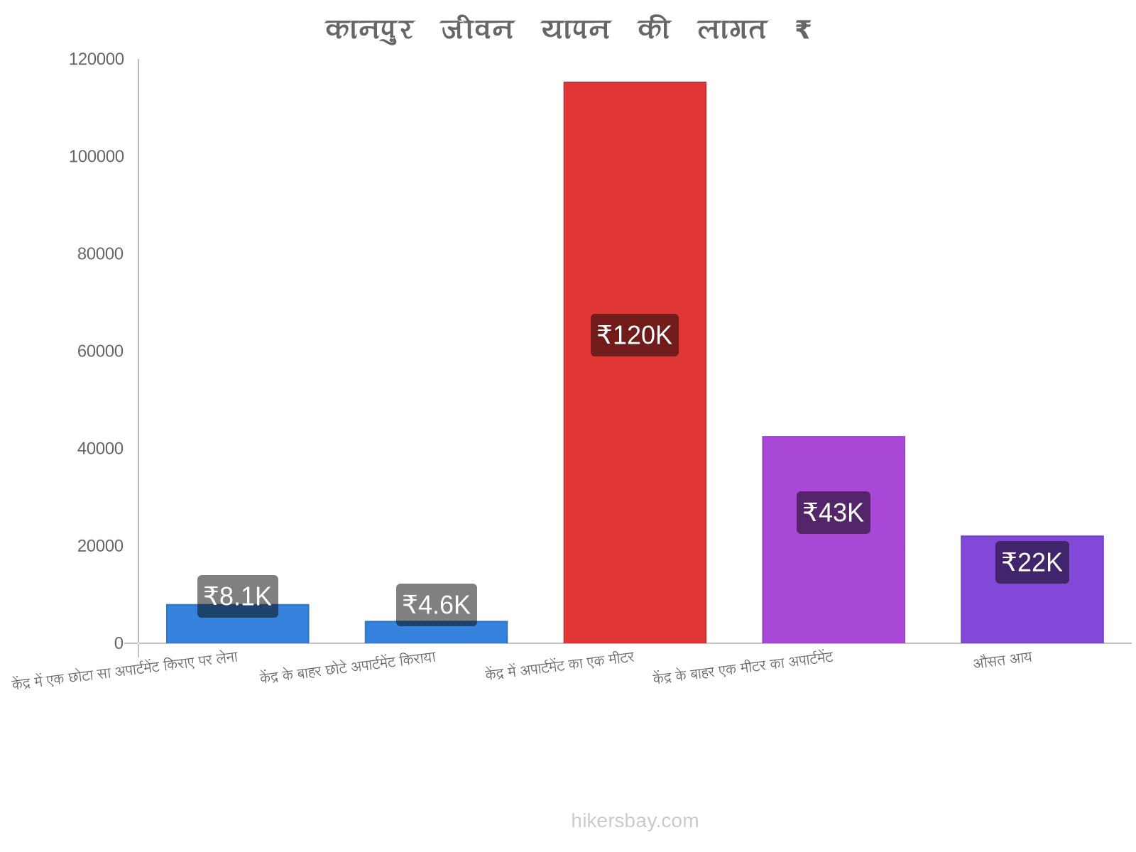 कानपुर जीवन यापन की लागत hikersbay.com