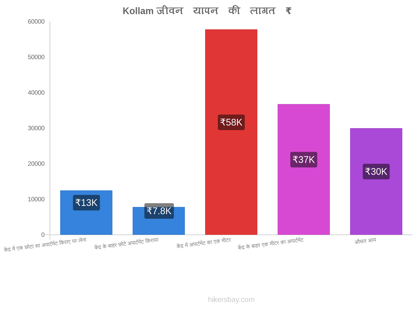 Kollam जीवन यापन की लागत hikersbay.com