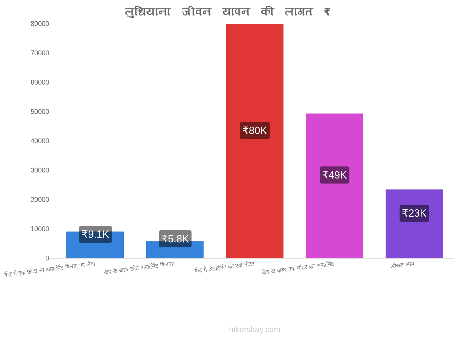 लुधियाना जीवन यापन की लागत hikersbay.com