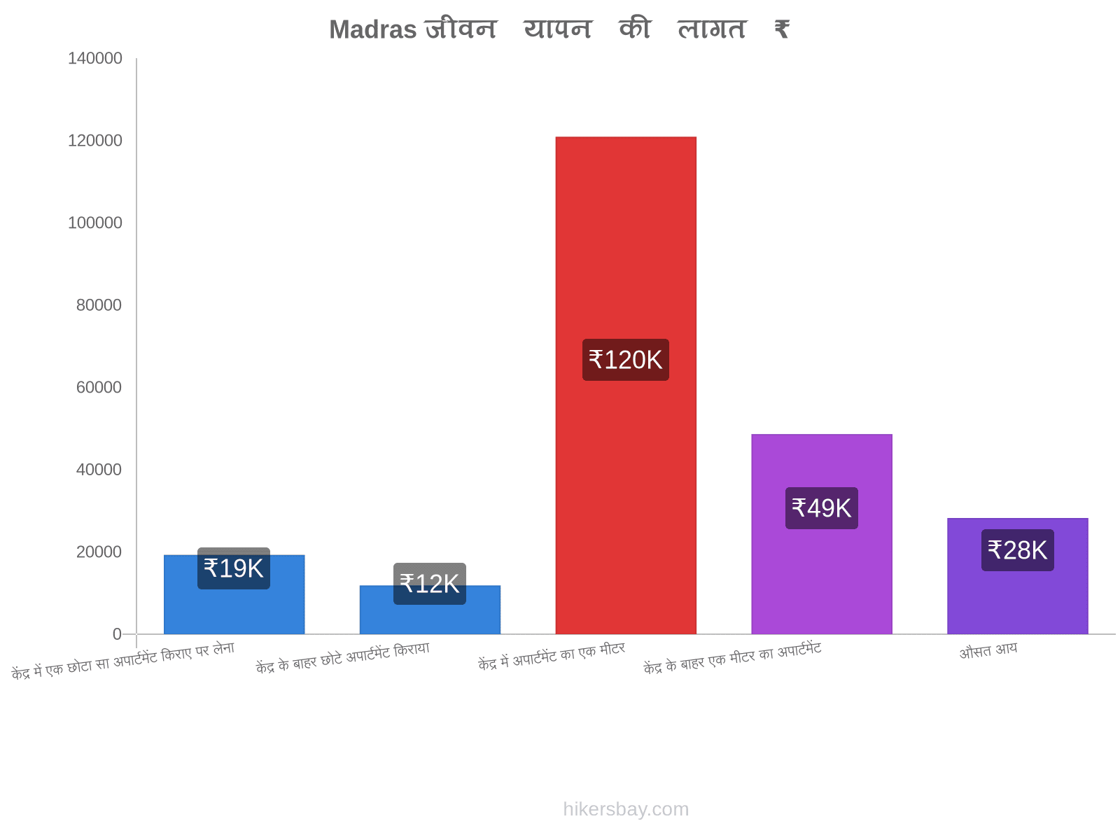 Madras जीवन यापन की लागत hikersbay.com