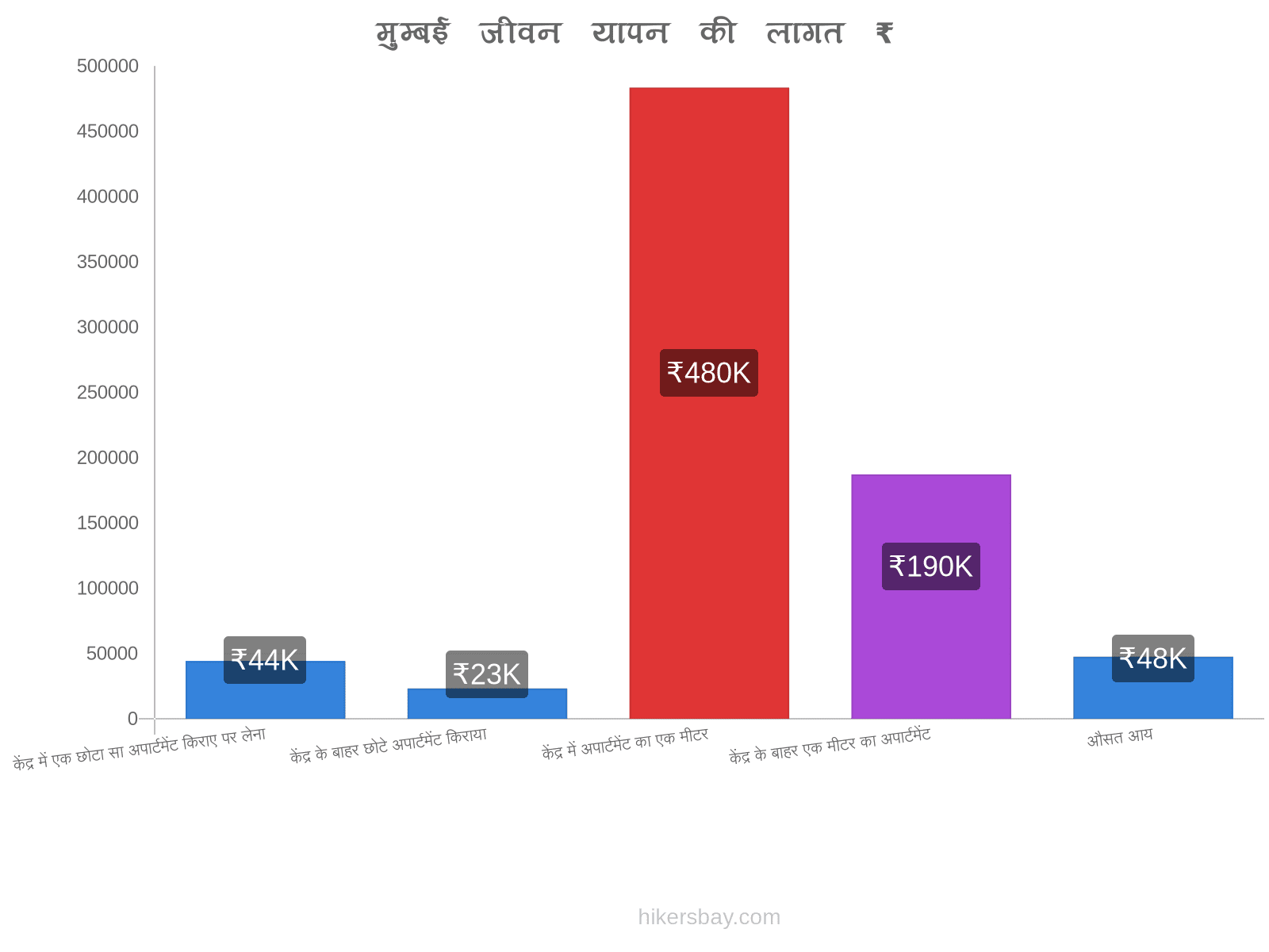 मुम्बई जीवन यापन की लागत hikersbay.com