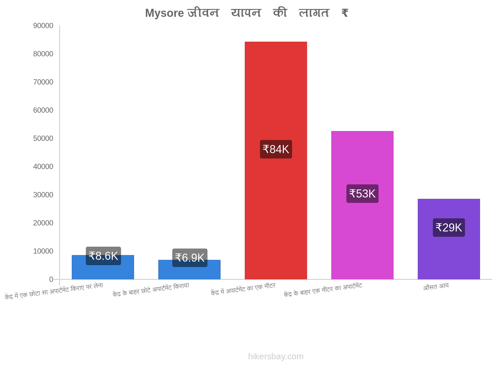 Mysore जीवन यापन की लागत hikersbay.com