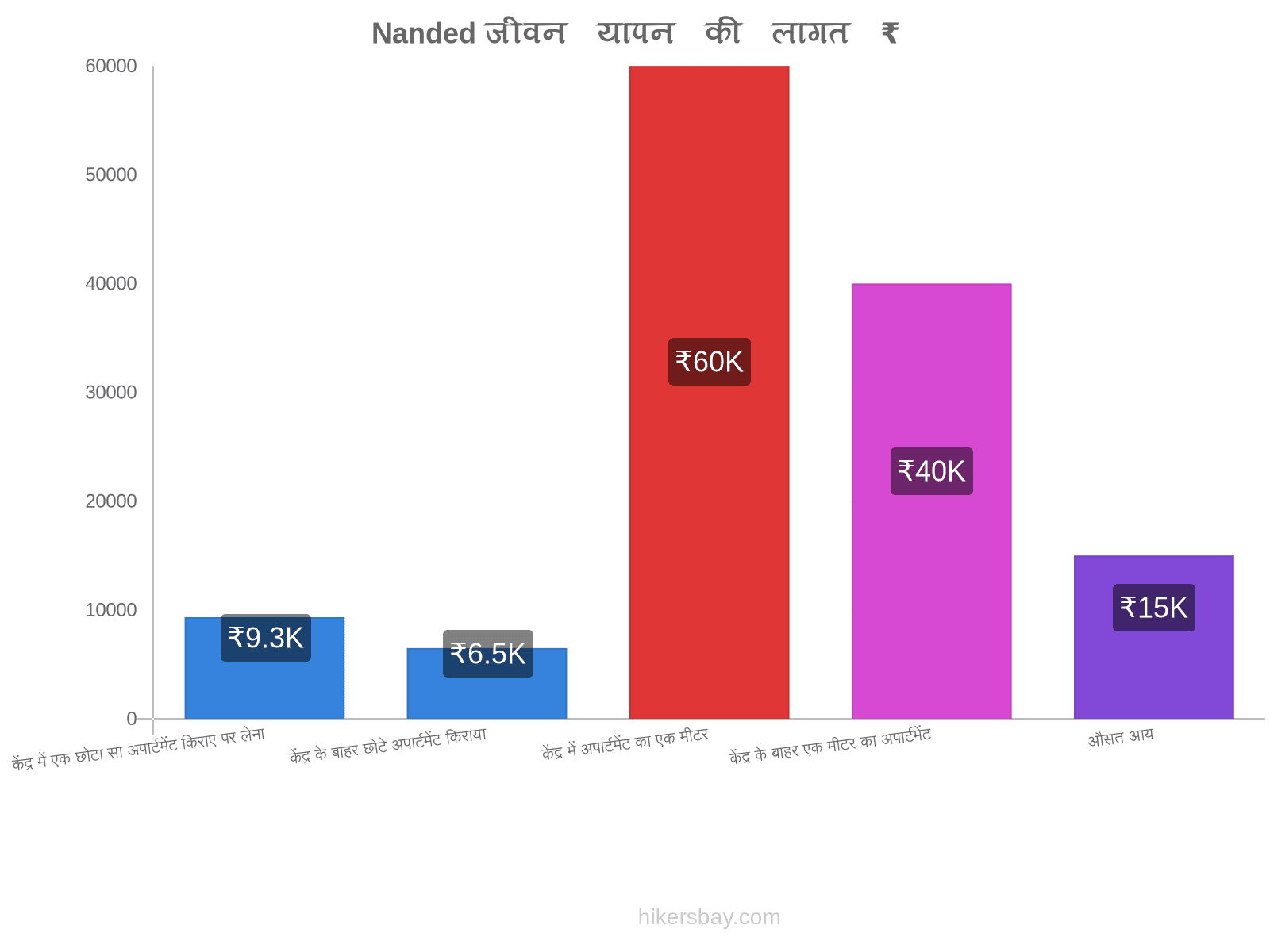 Nanded जीवन यापन की लागत hikersbay.com