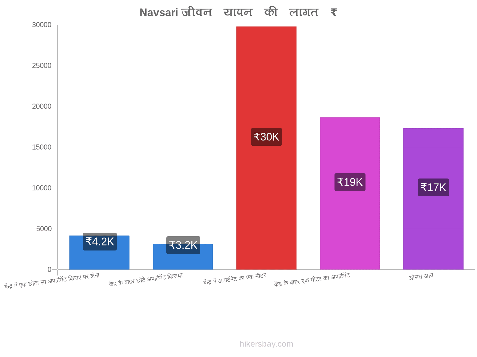 Navsari जीवन यापन की लागत hikersbay.com