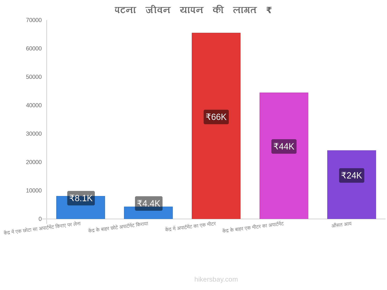 पटना जीवन यापन की लागत hikersbay.com