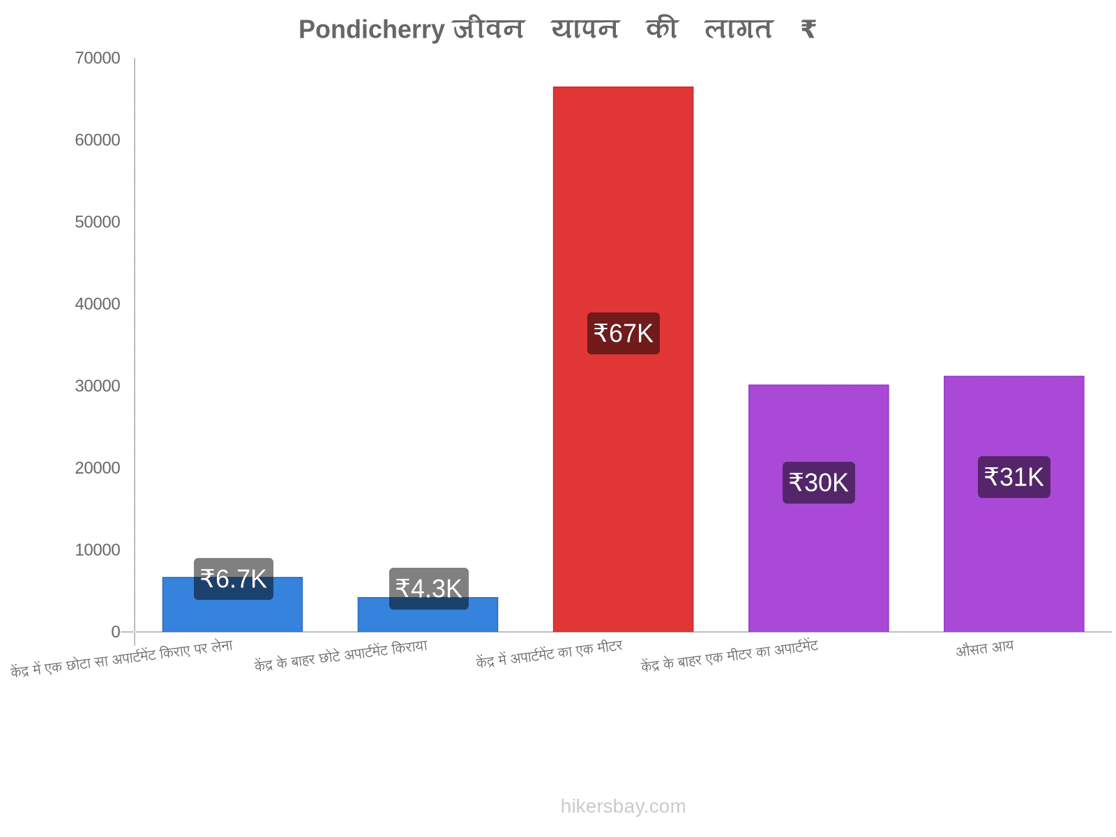 Pondicherry जीवन यापन की लागत hikersbay.com