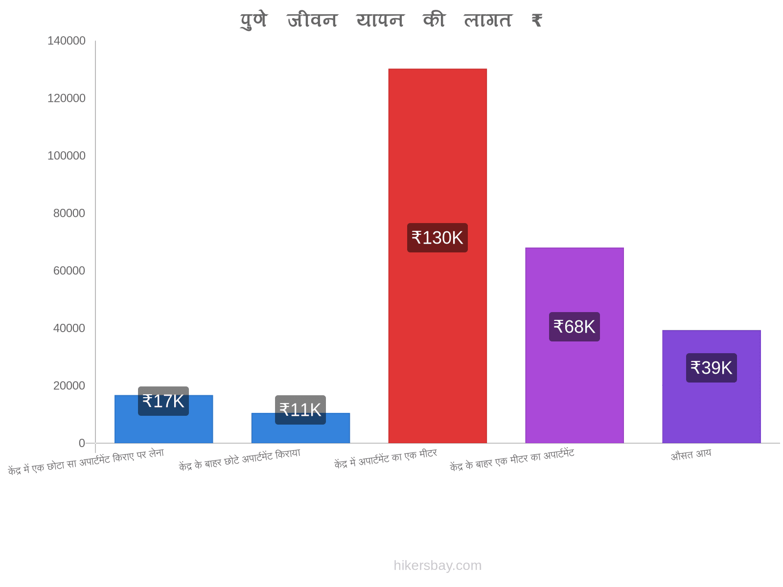 पुणे जीवन यापन की लागत hikersbay.com