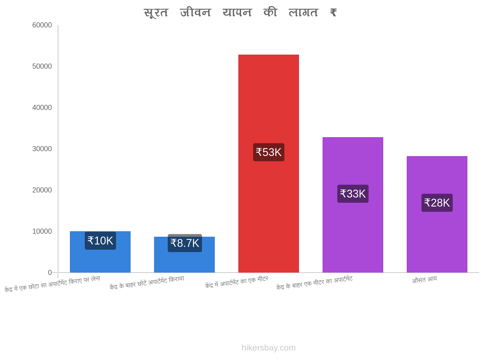 सूरत जीवन यापन की लागत hikersbay.com