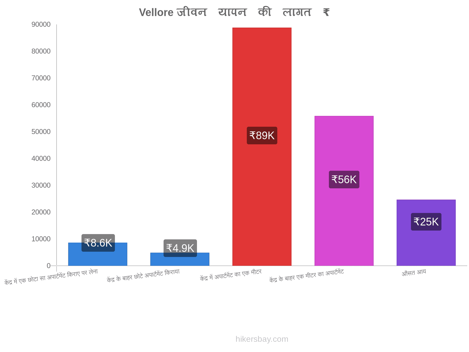 Vellore जीवन यापन की लागत hikersbay.com