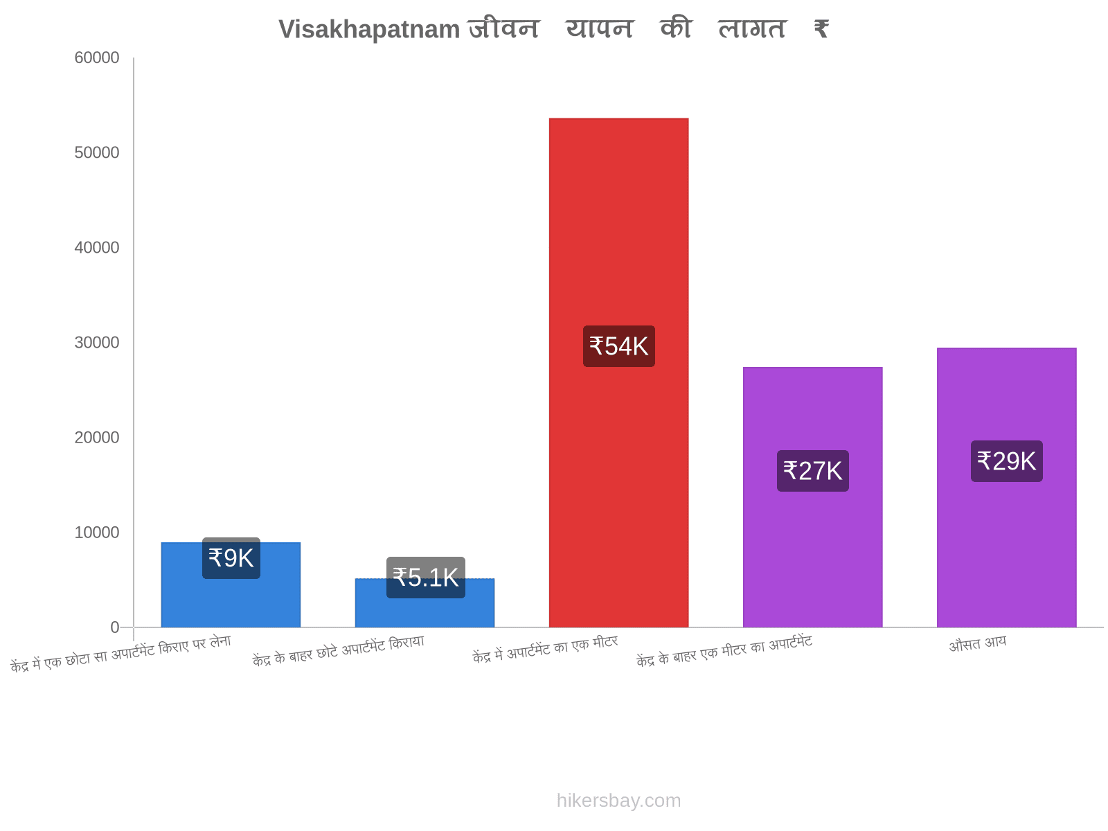 Visakhapatnam जीवन यापन की लागत hikersbay.com