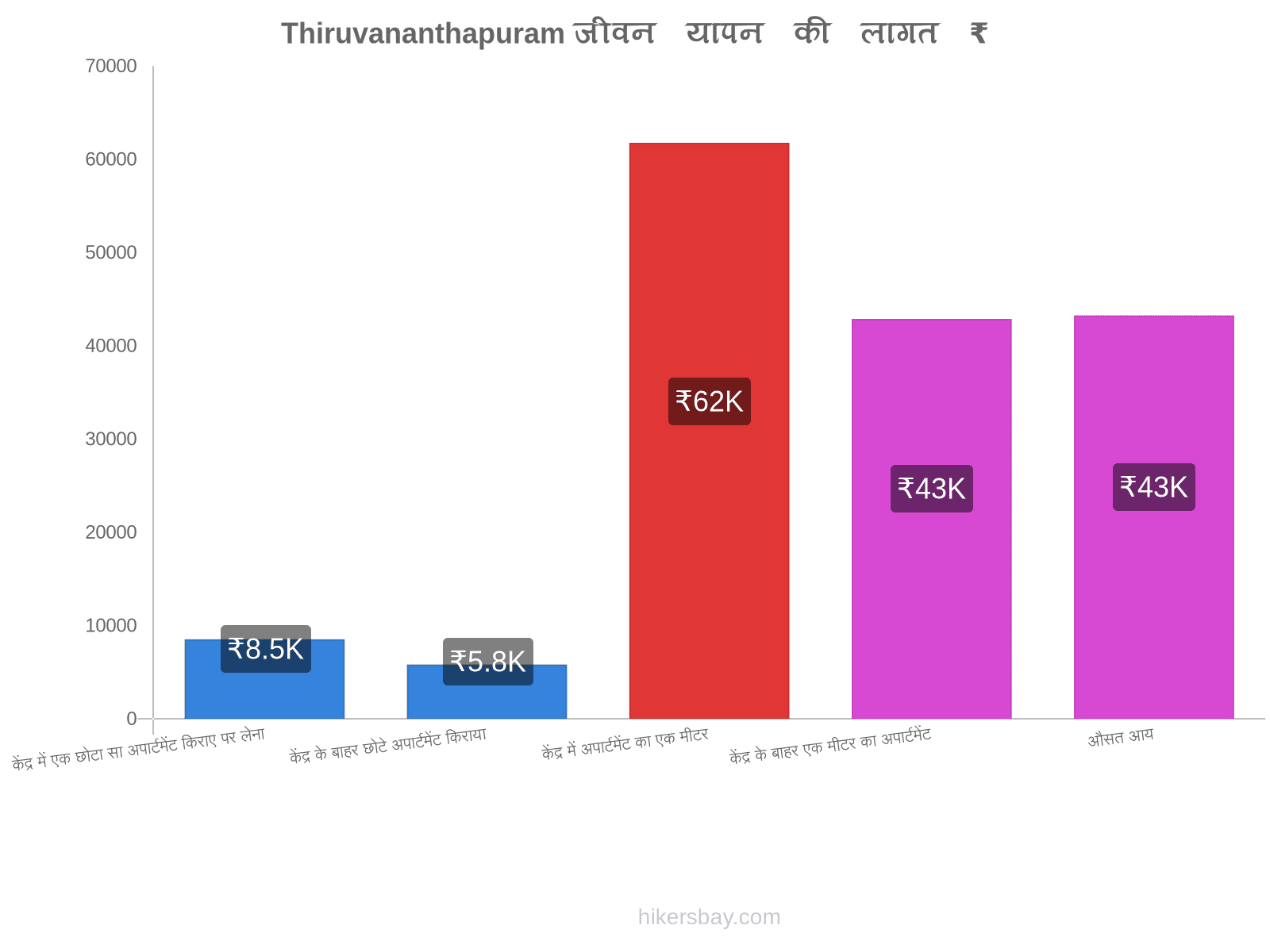 Thiruvananthapuram जीवन यापन की लागत hikersbay.com