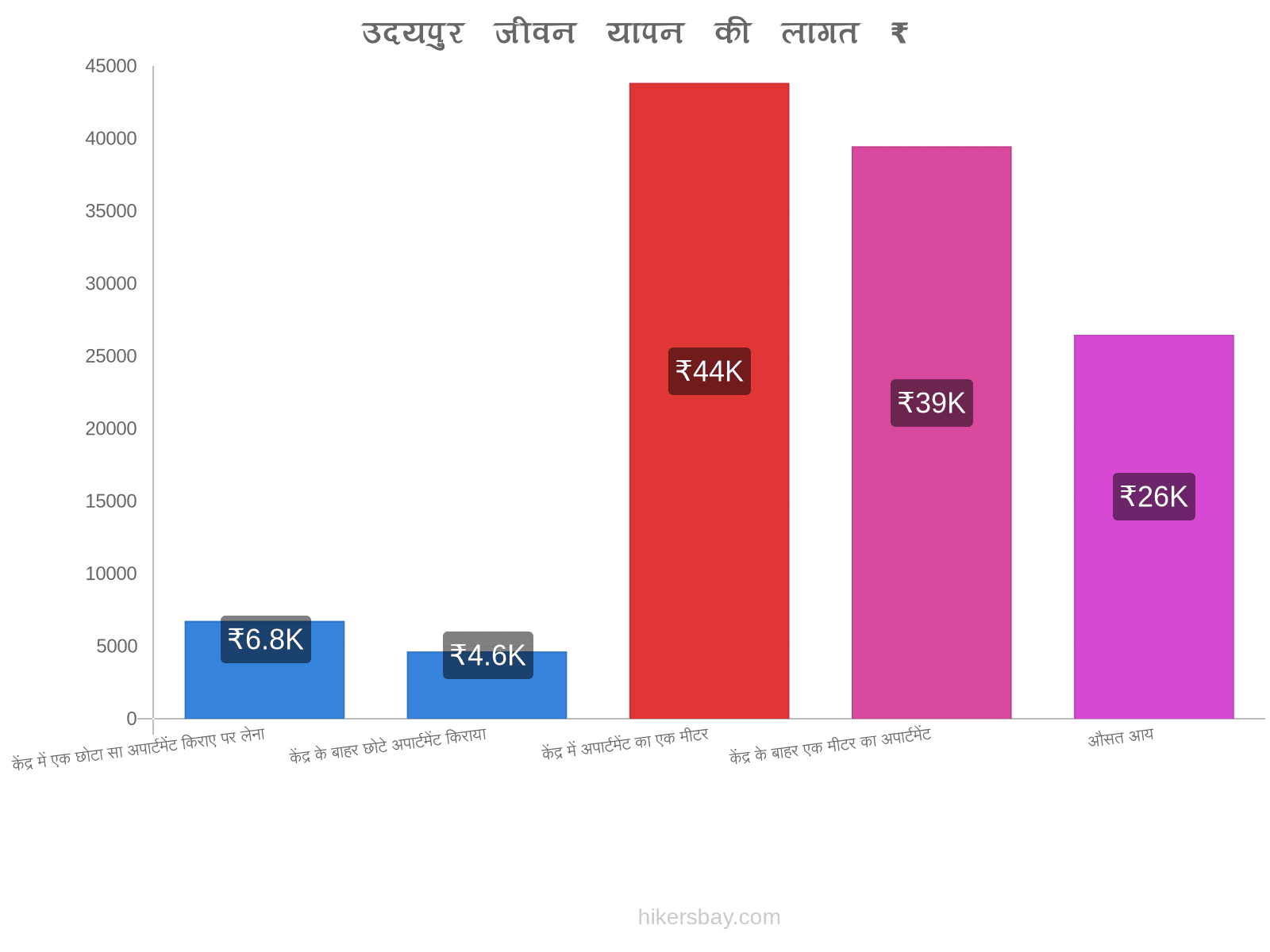 उदयपुर जीवन यापन की लागत hikersbay.com