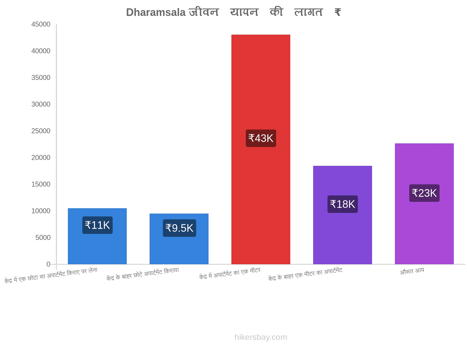 Dharamsala जीवन यापन की लागत hikersbay.com