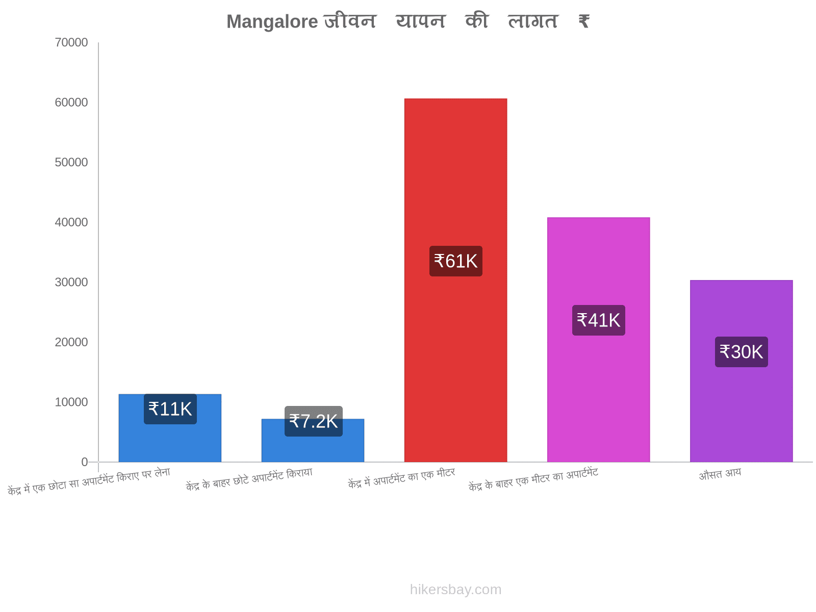 Mangalore जीवन यापन की लागत hikersbay.com