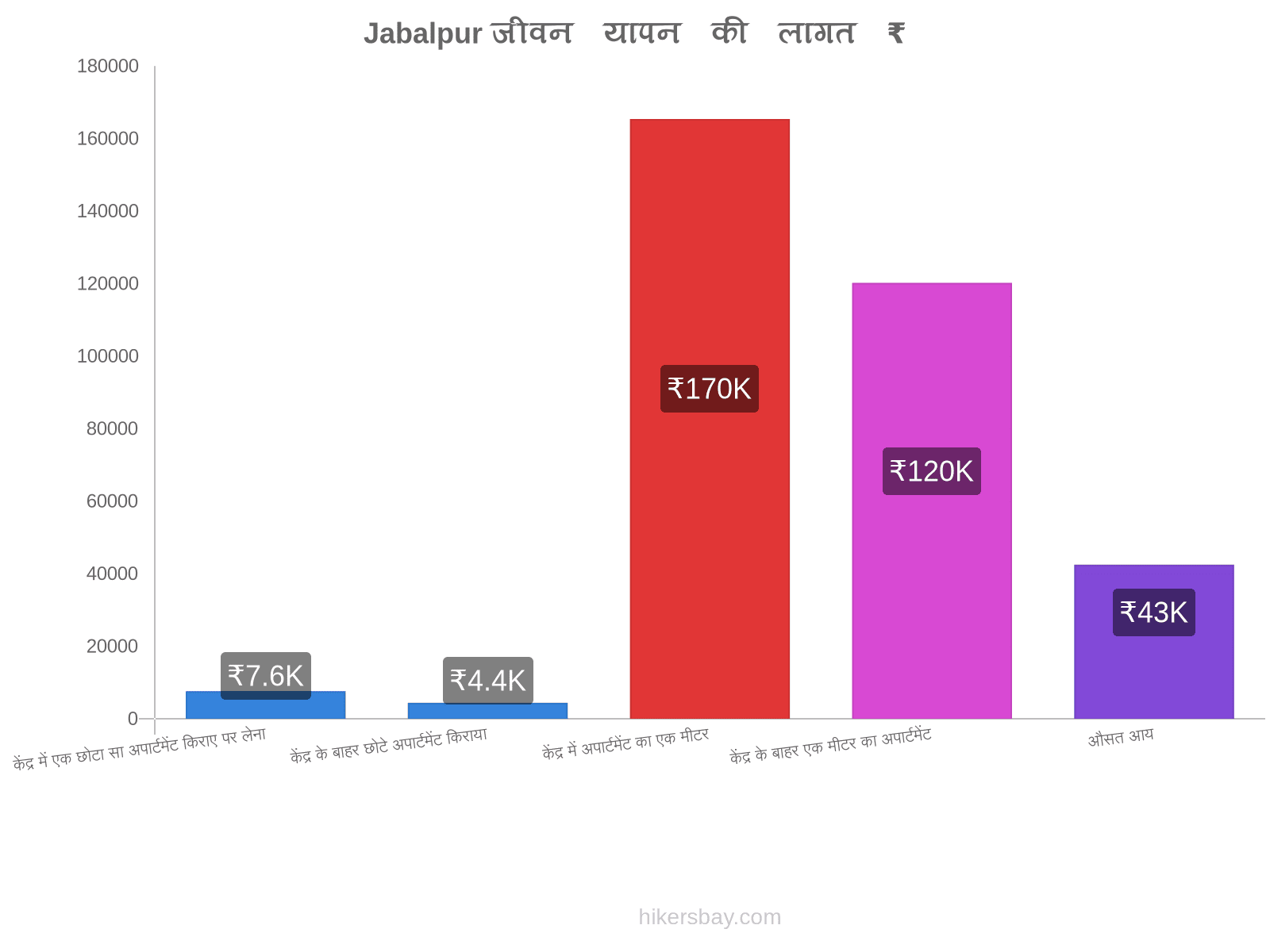 Jabalpur जीवन यापन की लागत hikersbay.com