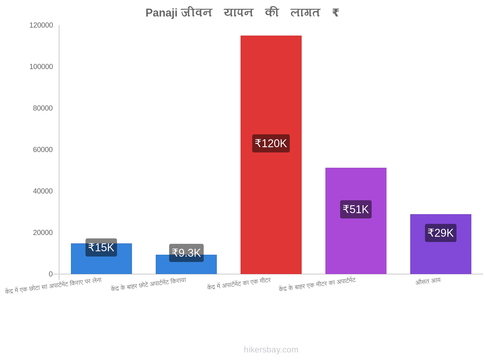 Panaji जीवन यापन की लागत hikersbay.com