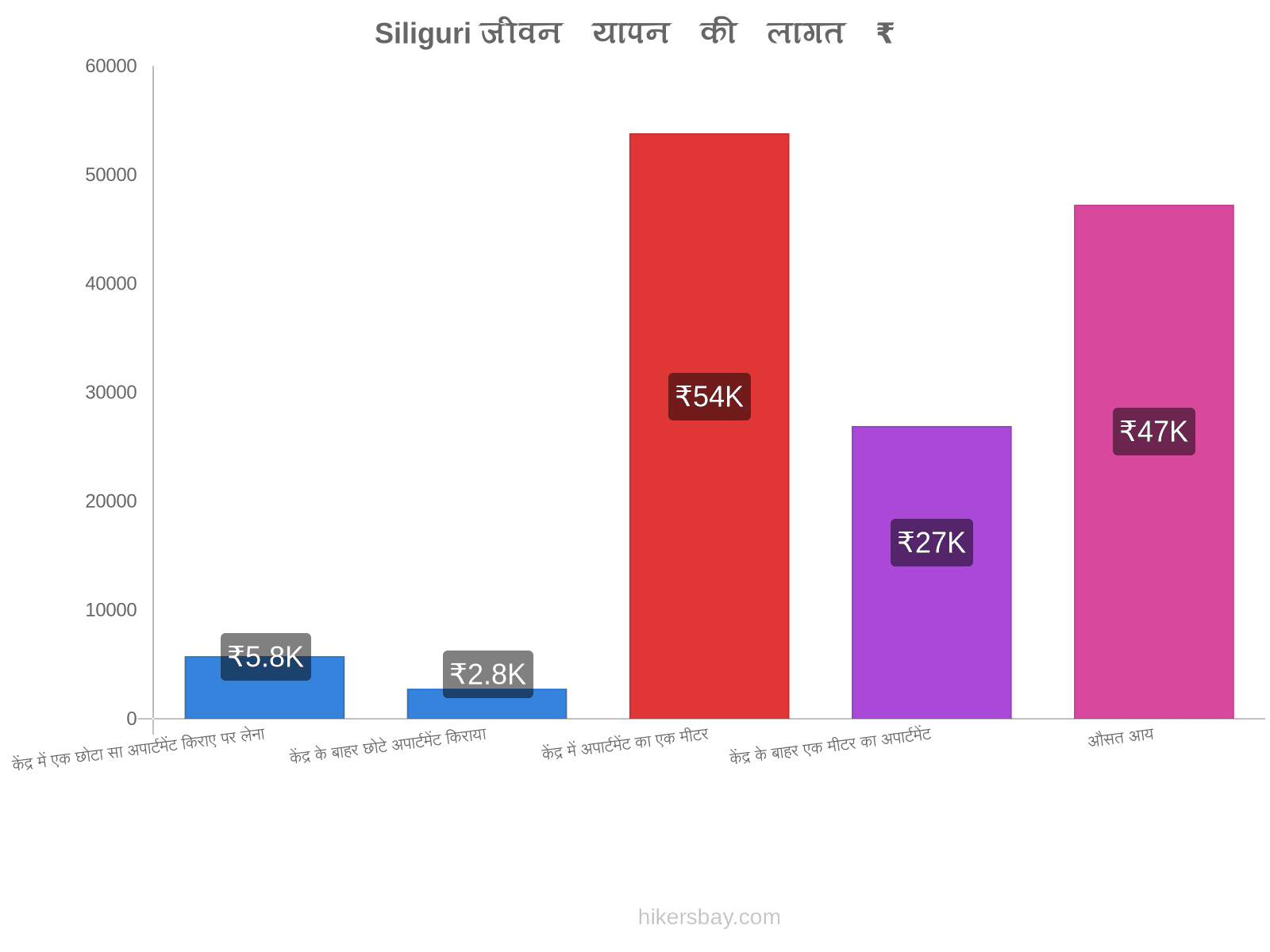 Siliguri जीवन यापन की लागत hikersbay.com