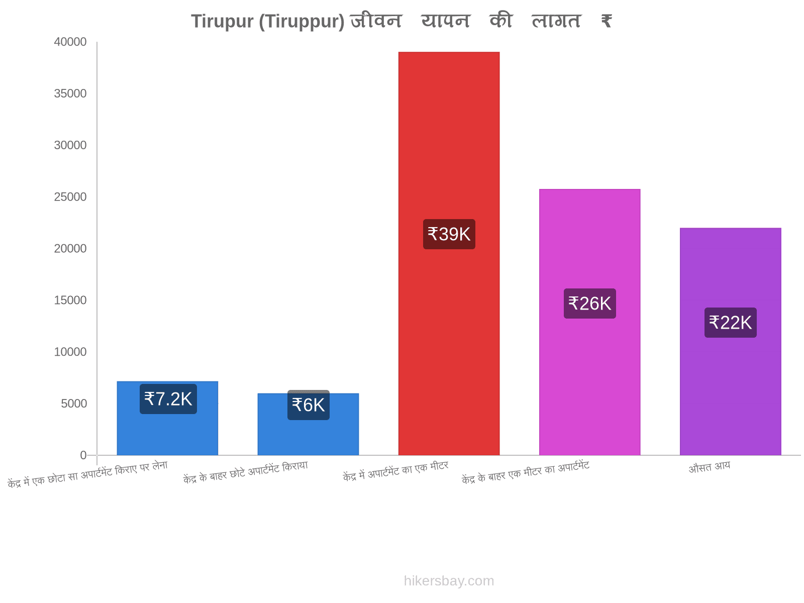 Tirupur (Tiruppur) जीवन यापन की लागत hikersbay.com