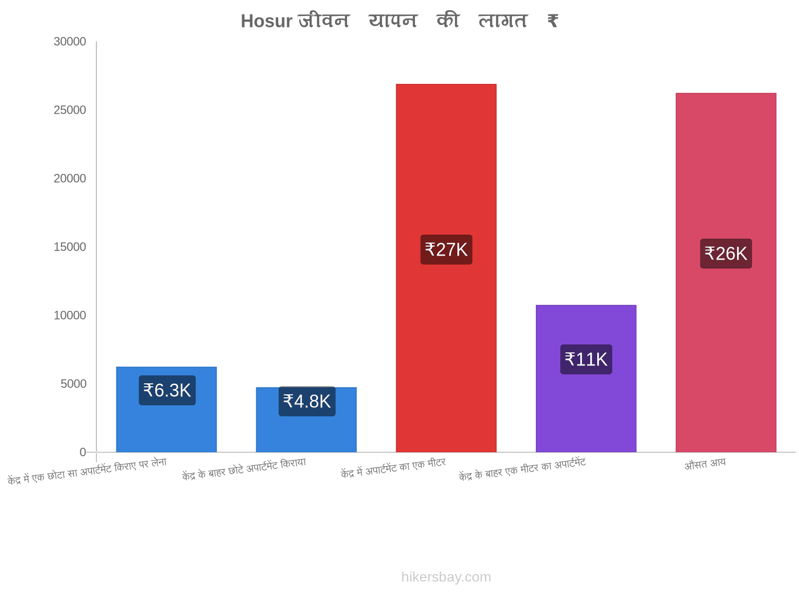 Hosur जीवन यापन की लागत hikersbay.com