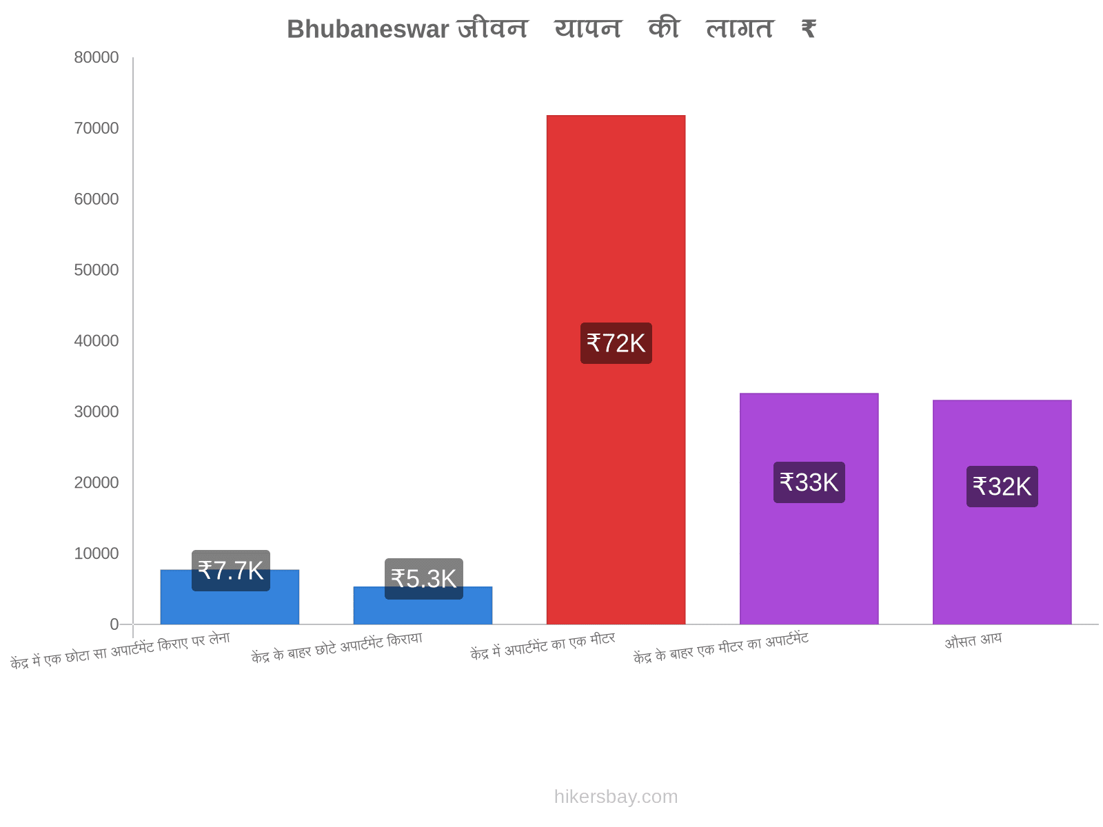 Bhubaneswar जीवन यापन की लागत hikersbay.com