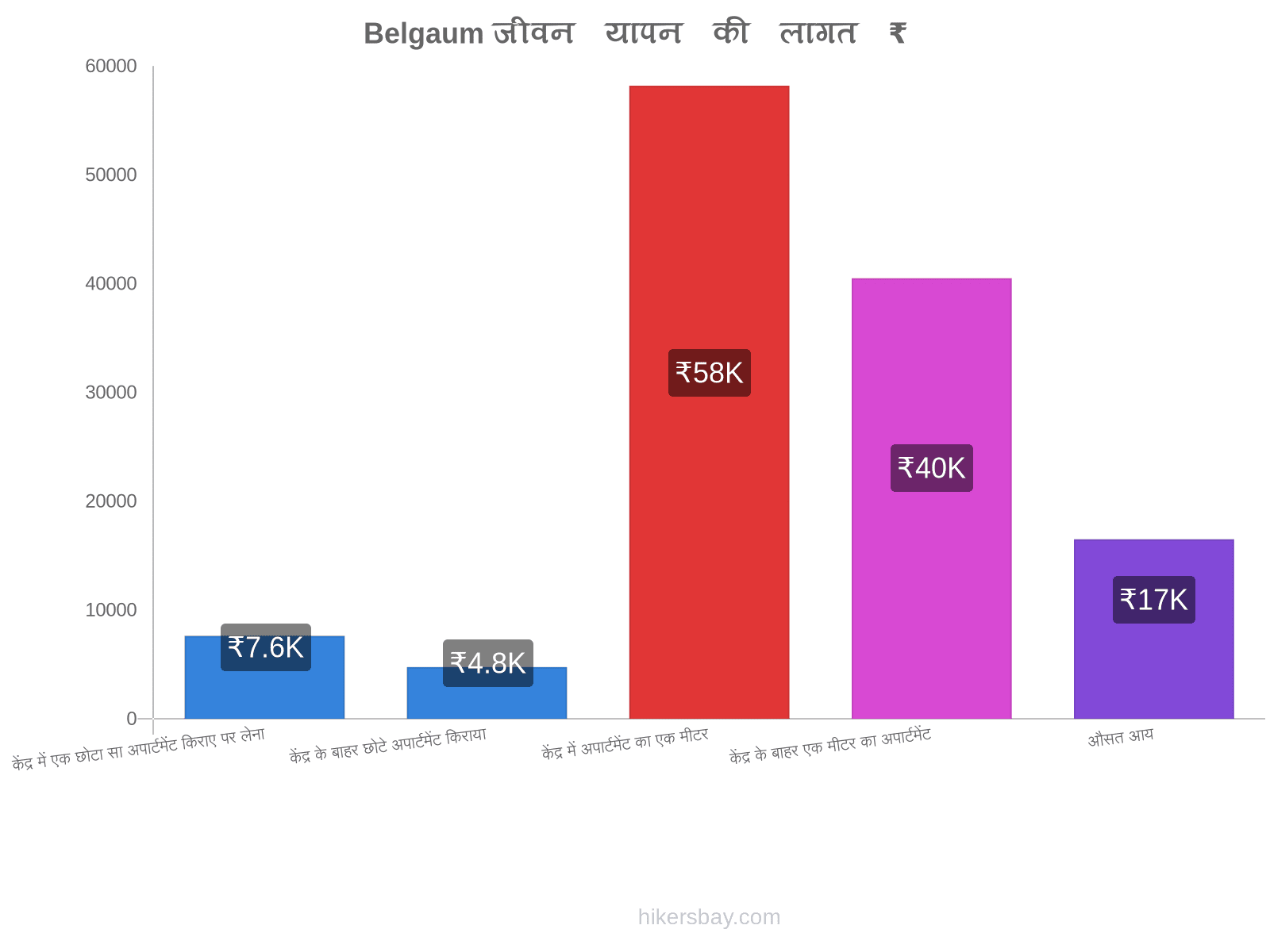 Belgaum जीवन यापन की लागत hikersbay.com