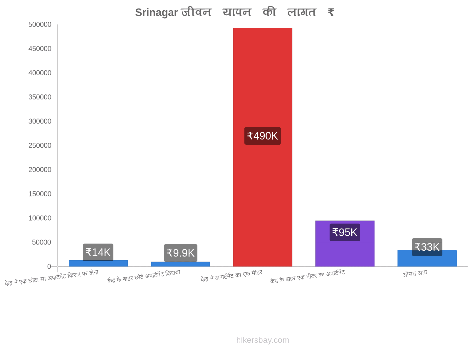 Srinagar जीवन यापन की लागत hikersbay.com