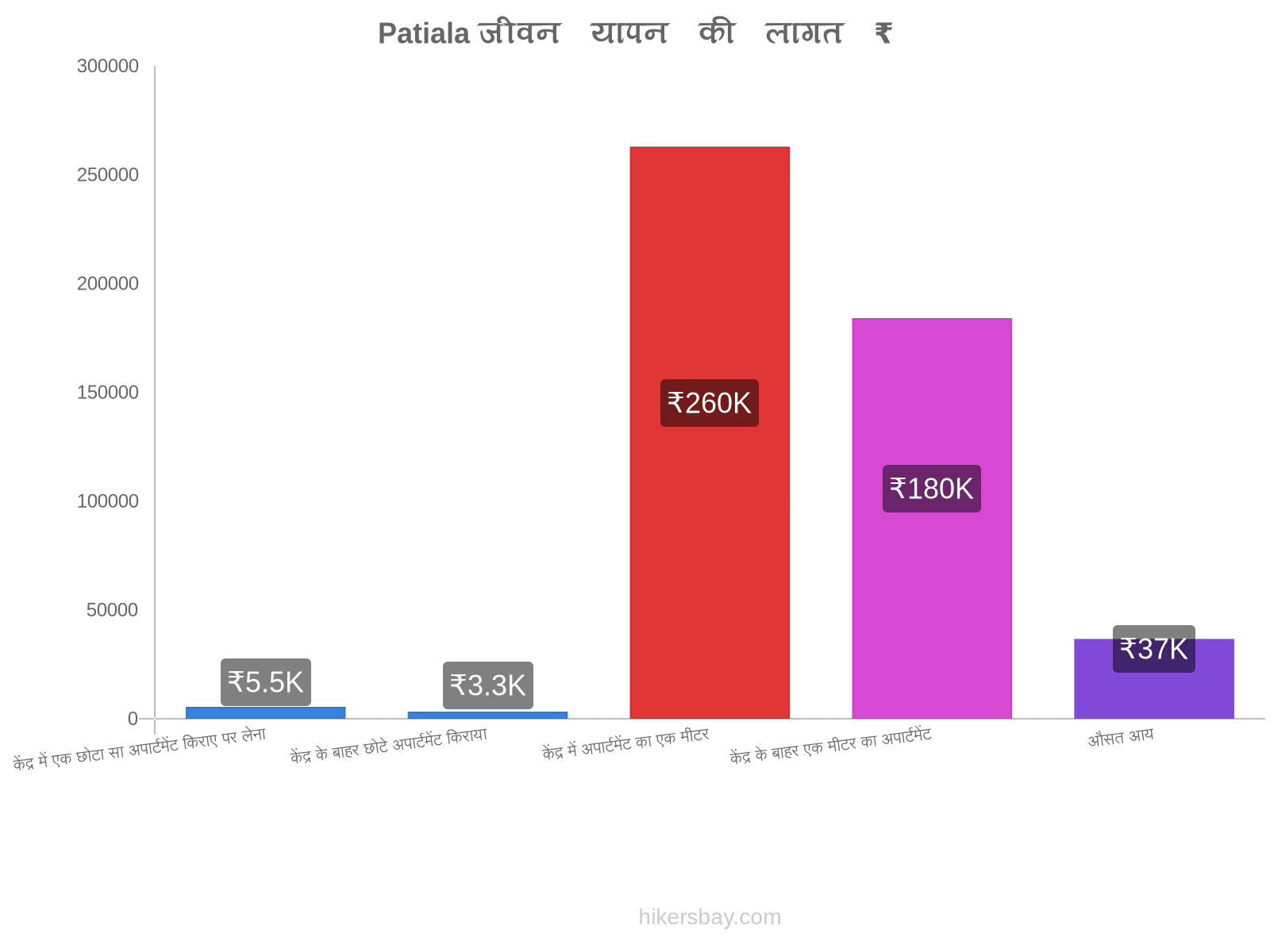 Patiala जीवन यापन की लागत hikersbay.com