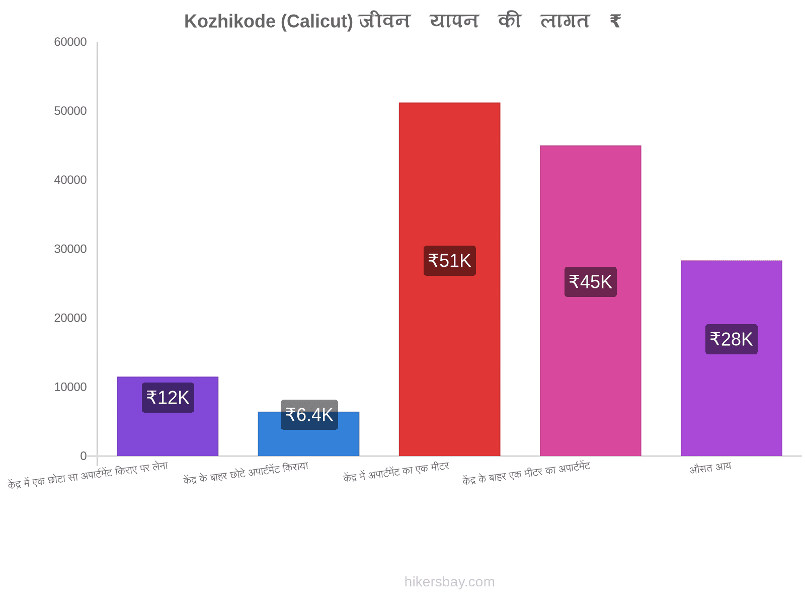 Kozhikode (Calicut) जीवन यापन की लागत hikersbay.com