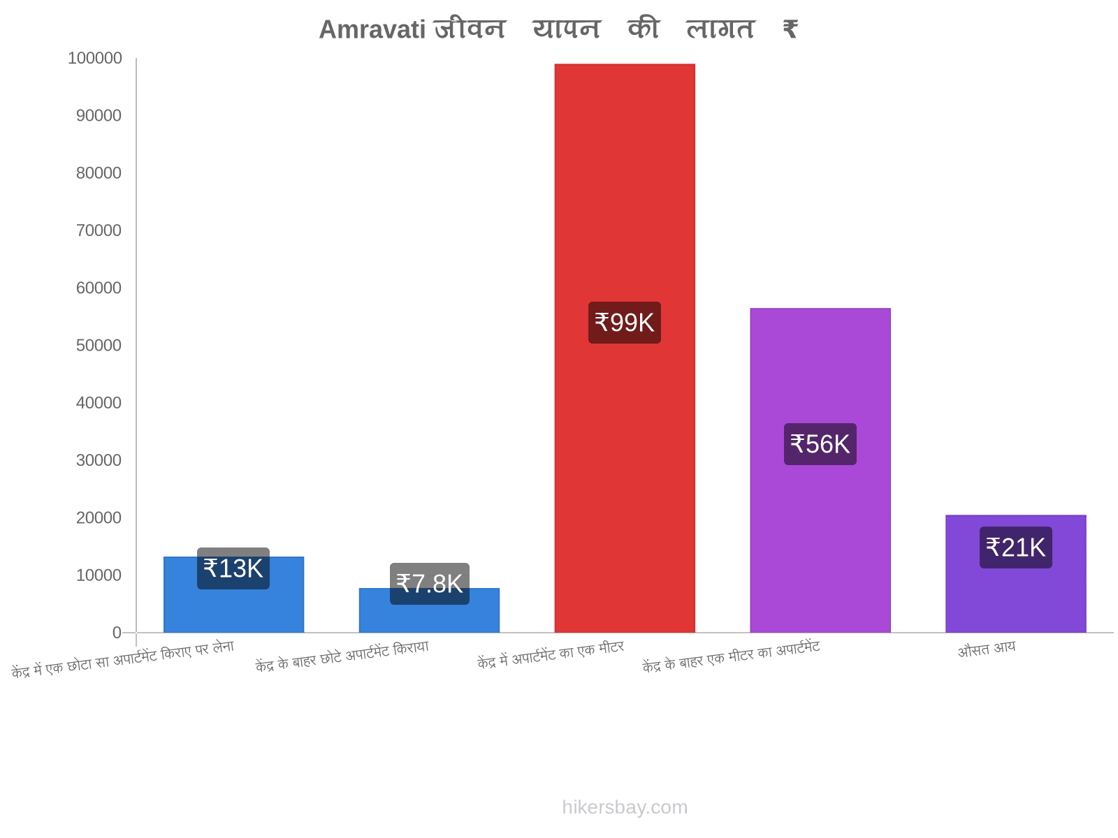 Amravati जीवन यापन की लागत hikersbay.com