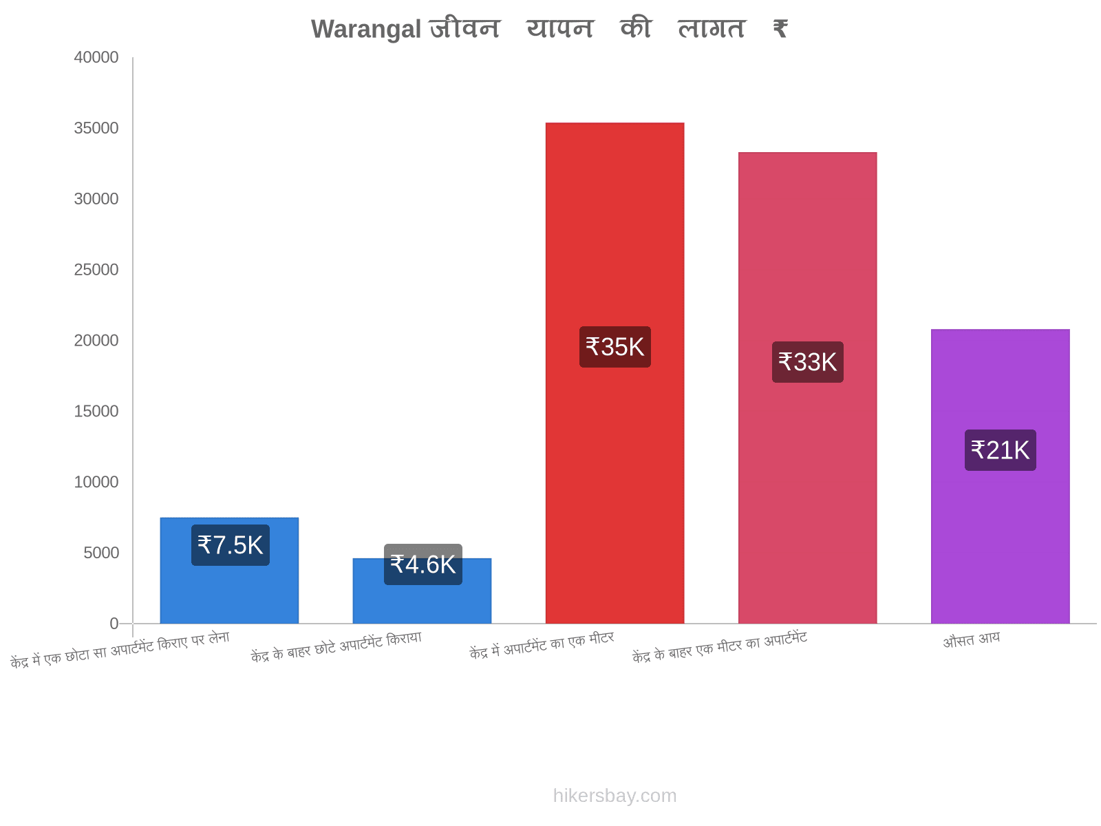 Warangal जीवन यापन की लागत hikersbay.com