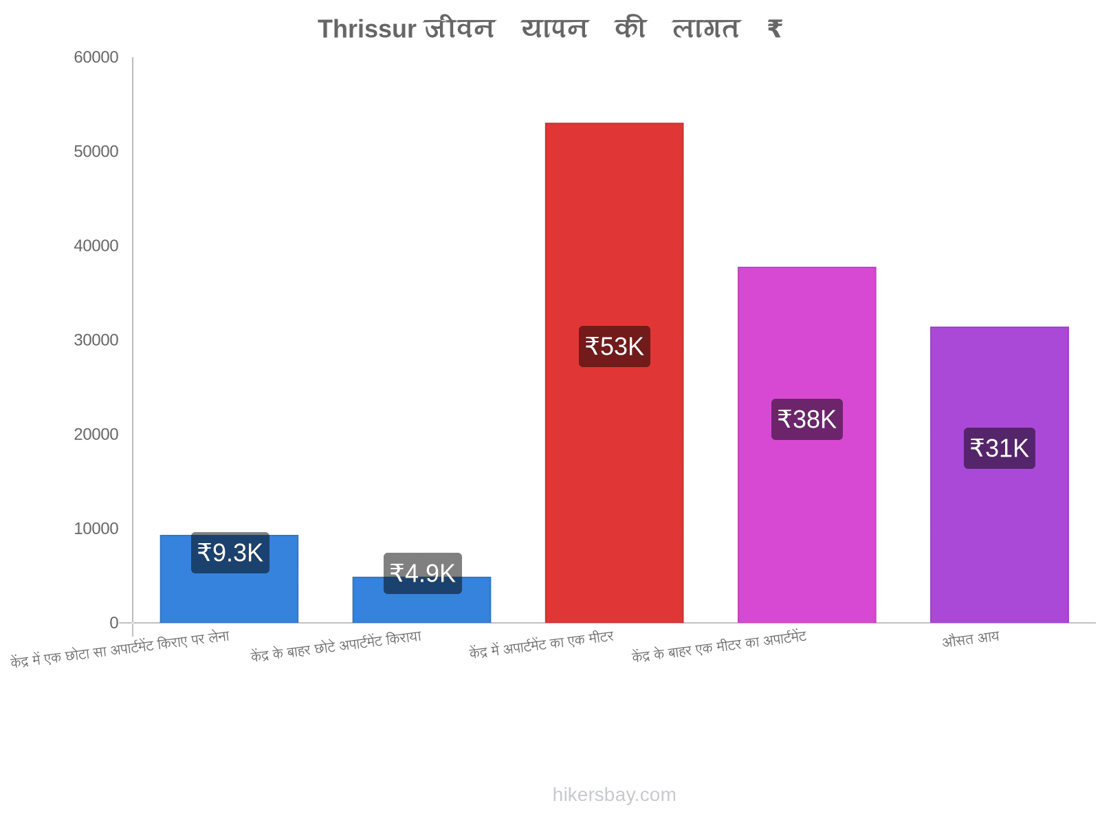 Thrissur जीवन यापन की लागत hikersbay.com
