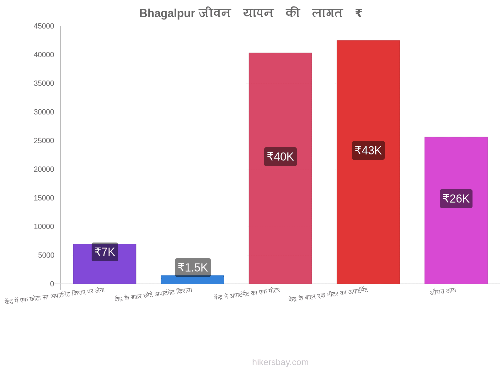 Bhagalpur जीवन यापन की लागत hikersbay.com