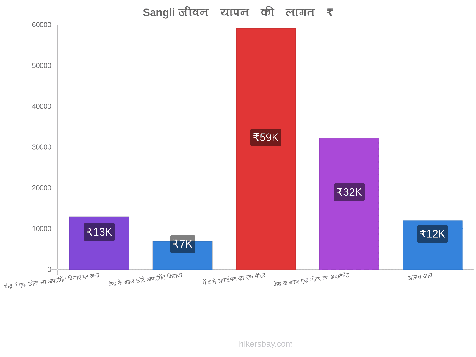 Sangli जीवन यापन की लागत hikersbay.com