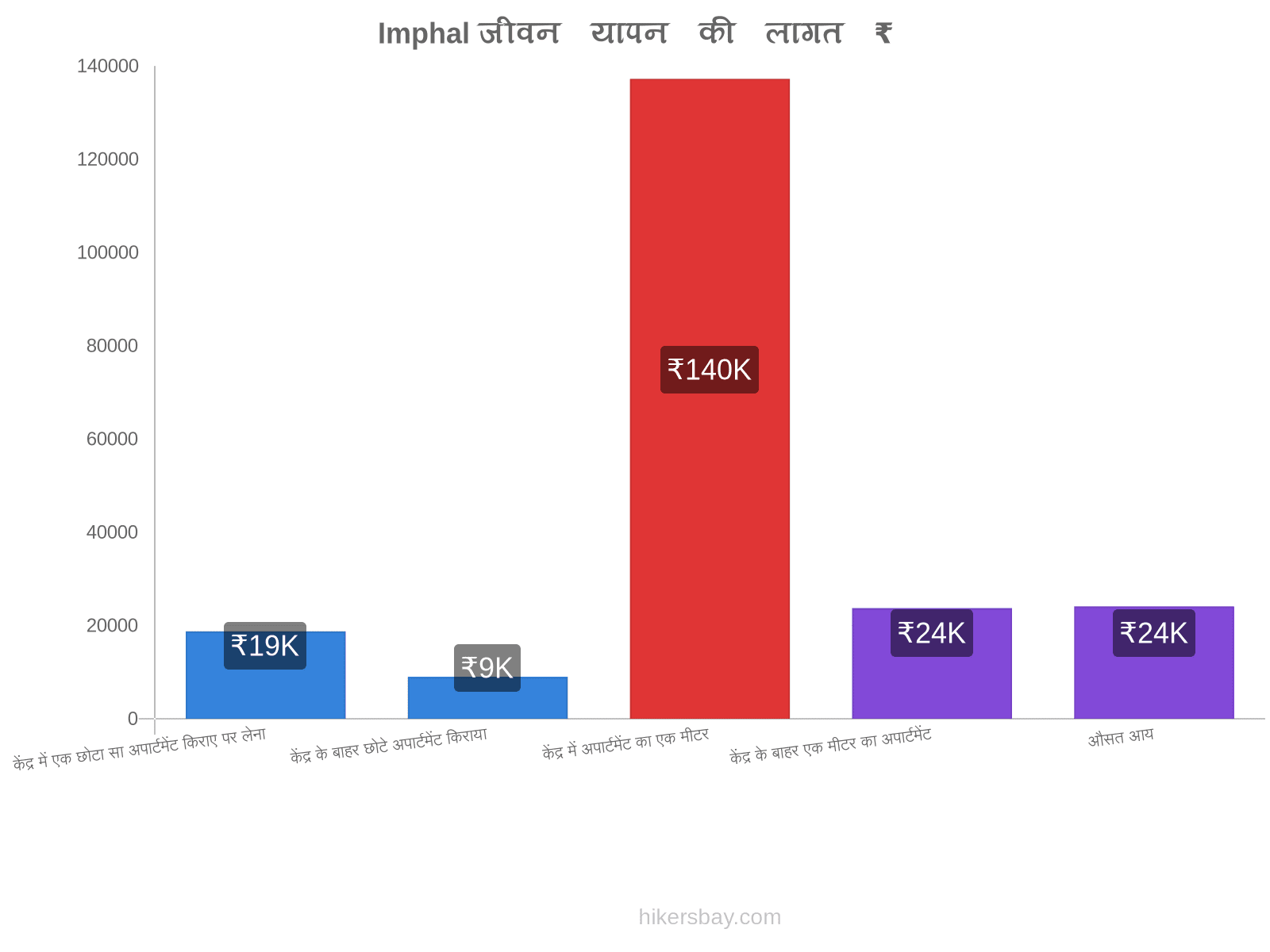 Imphal जीवन यापन की लागत hikersbay.com