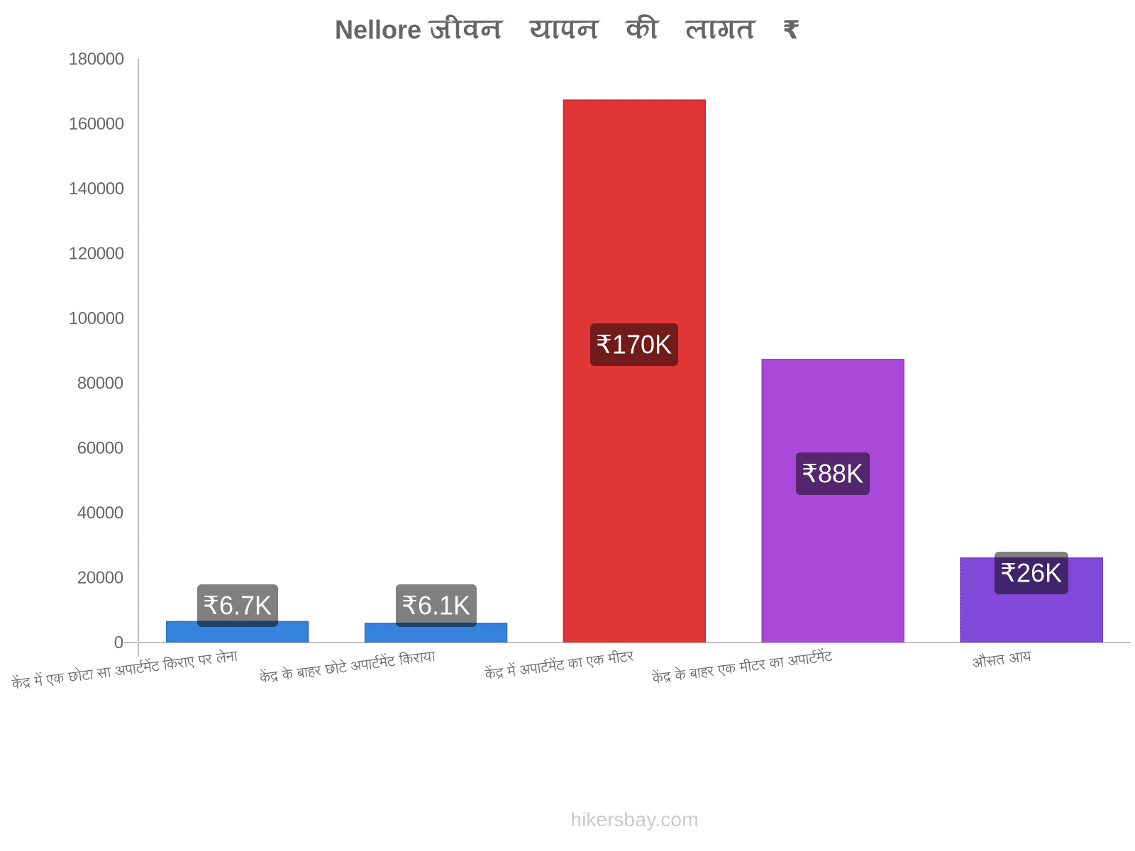 Nellore जीवन यापन की लागत hikersbay.com